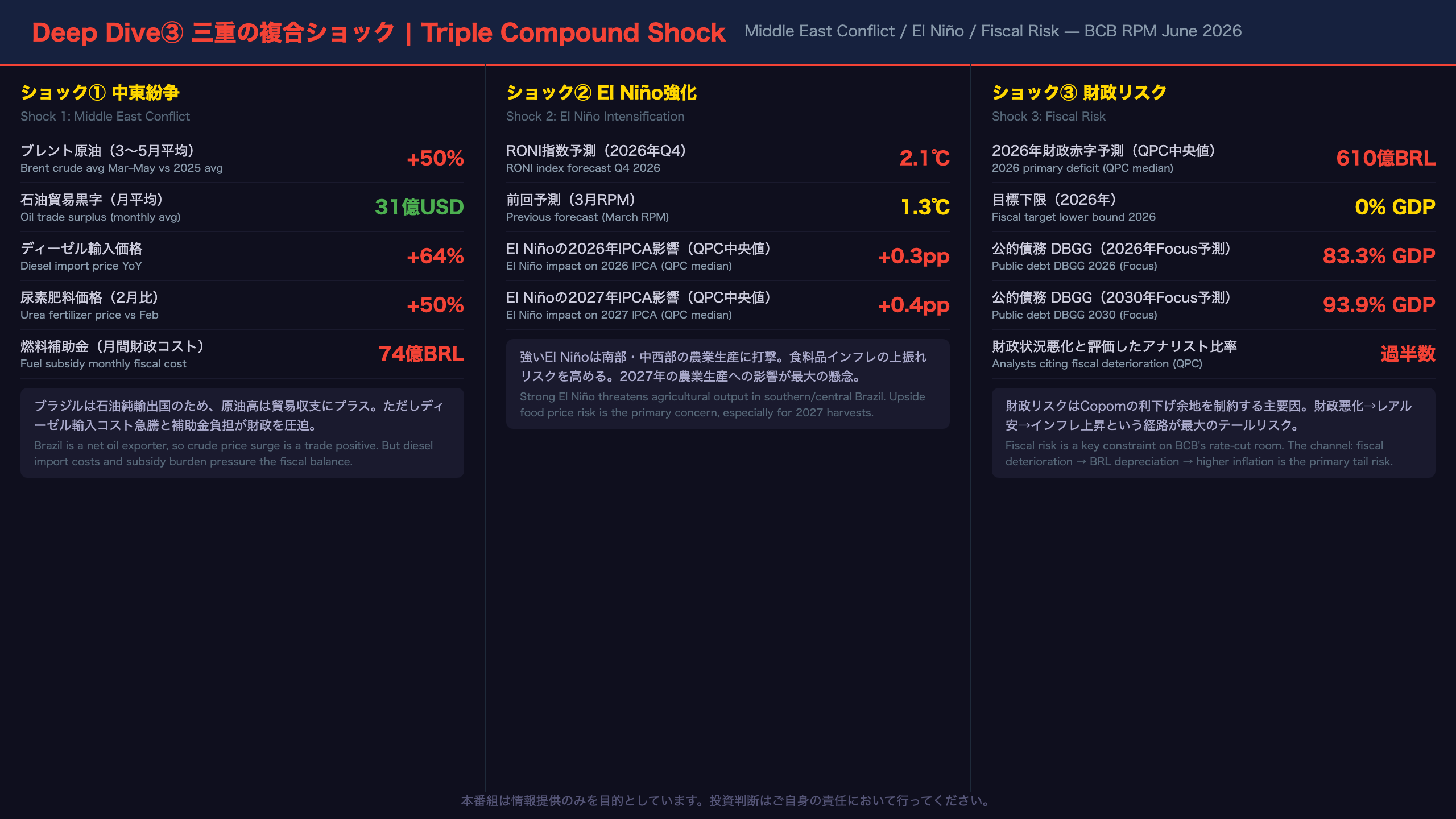 Deep Dive③：中東紛争・El Niño・財政リスクの複合ショック