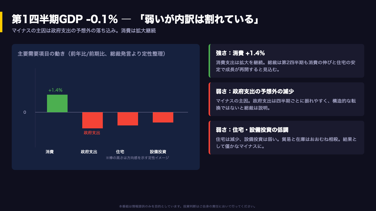 深掘り①：GDPの弱さと、その中身の強さ