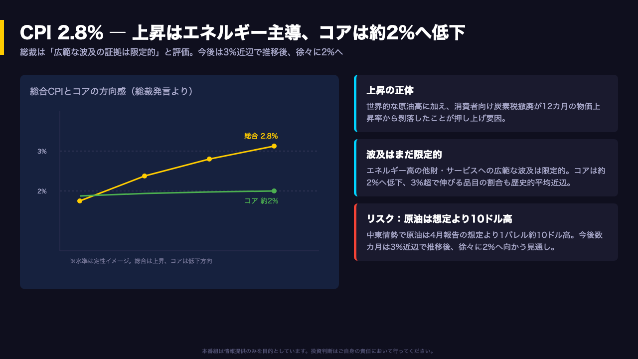 深掘り②：CPI上昇の正体と、波及の限定性