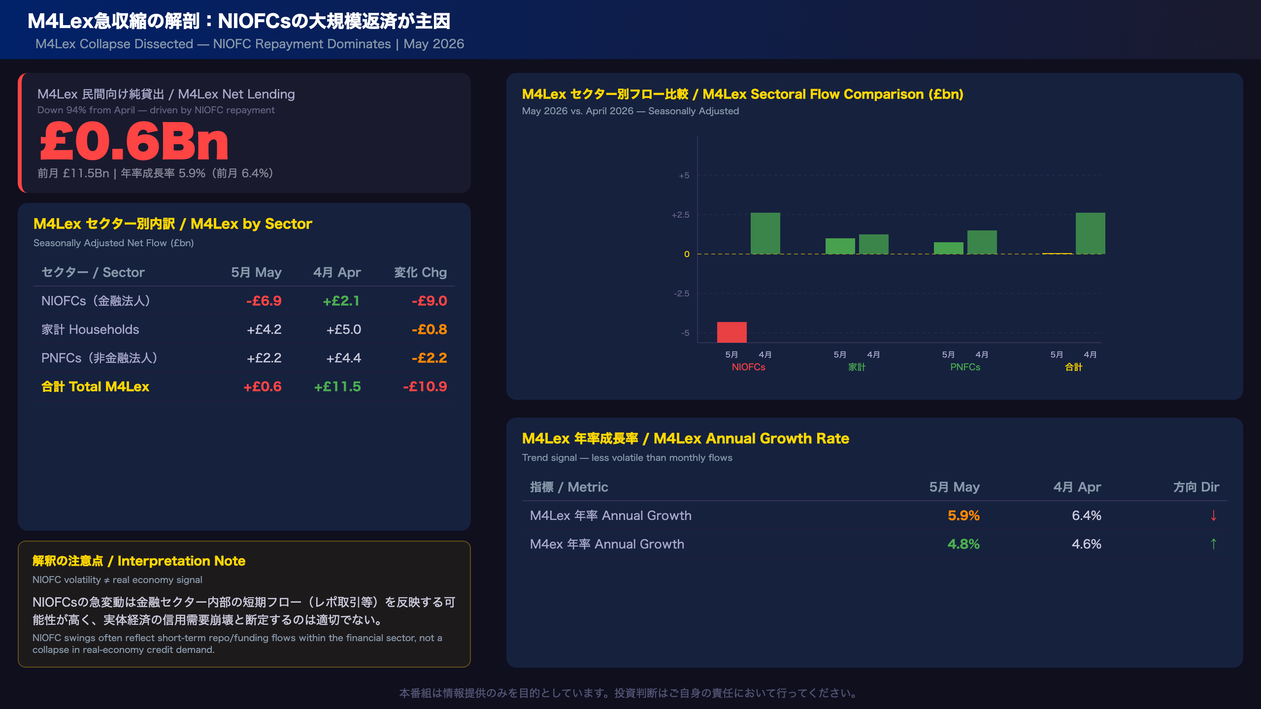M4Lex急収縮の解剖：NIOFCsの大規模返済が主因