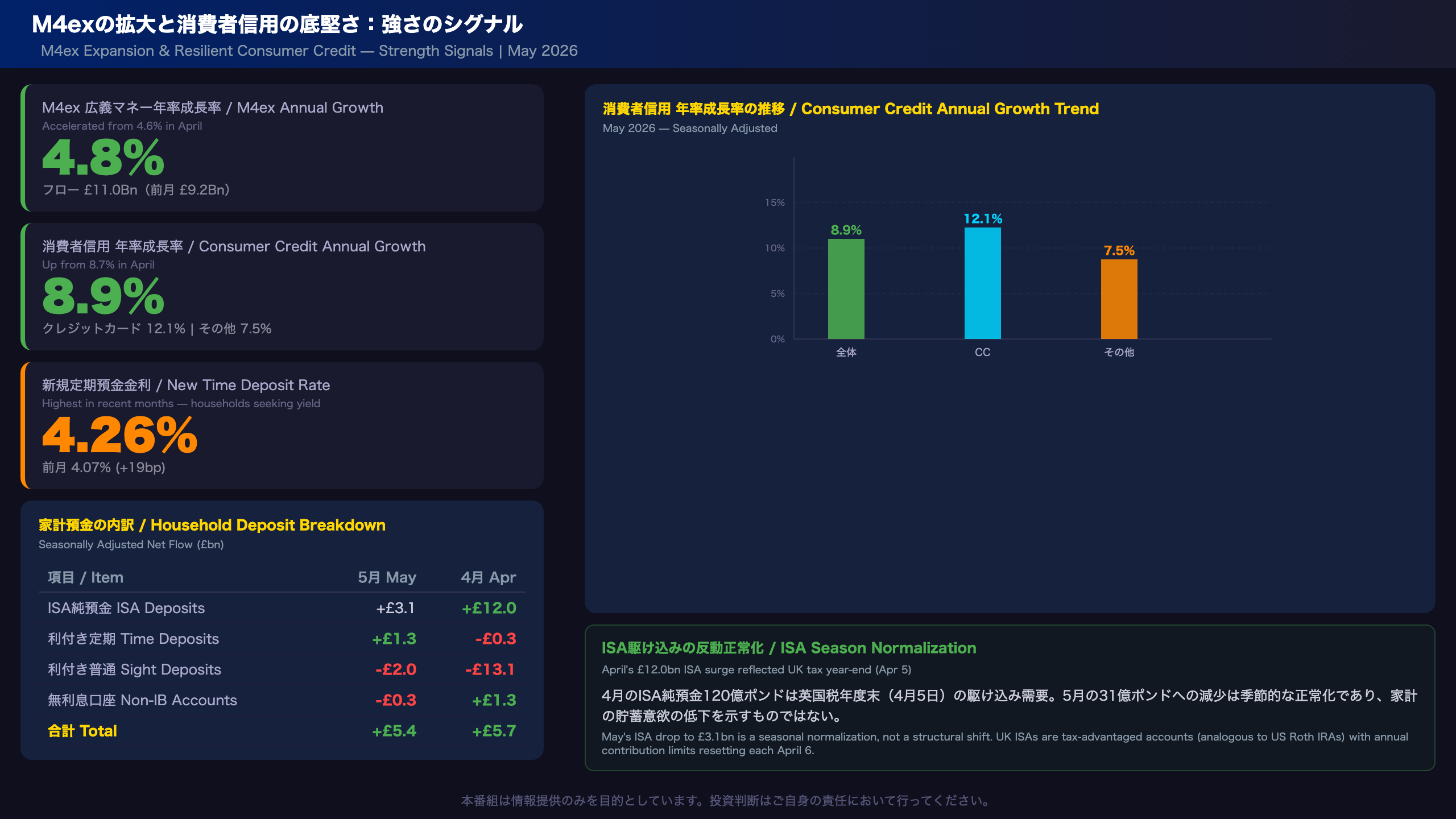 M4exの拡大と消費者信用の底堅さ：強さのシグナル
