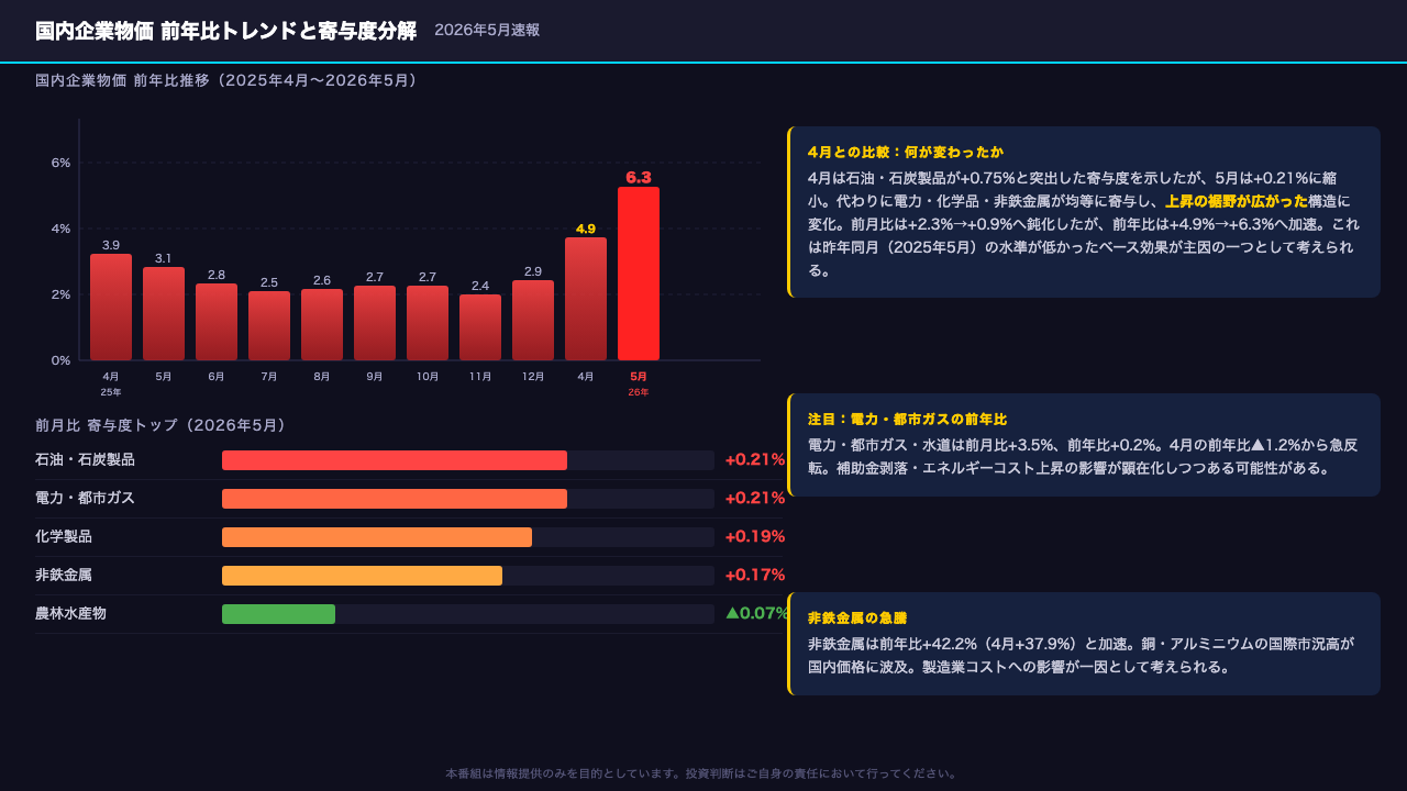 ヘッドライン深掘り:前年比+6.3%の加速構造