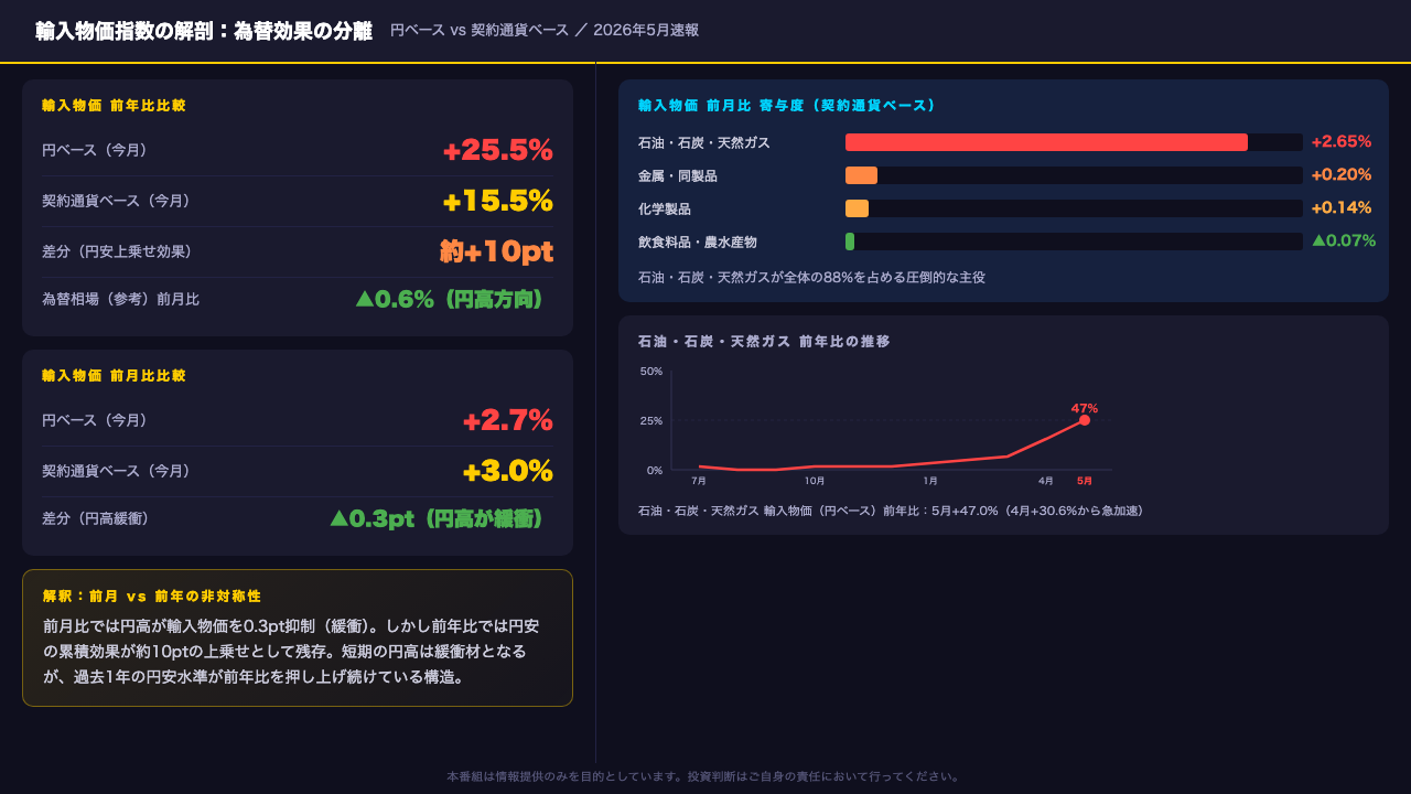 輸入物価の解剖:為替効果の分離と円安の増幅メカニズム