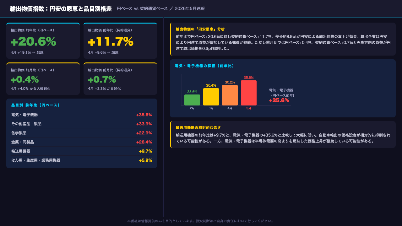 輸出物価と為替:円安の恩恵と構造変化