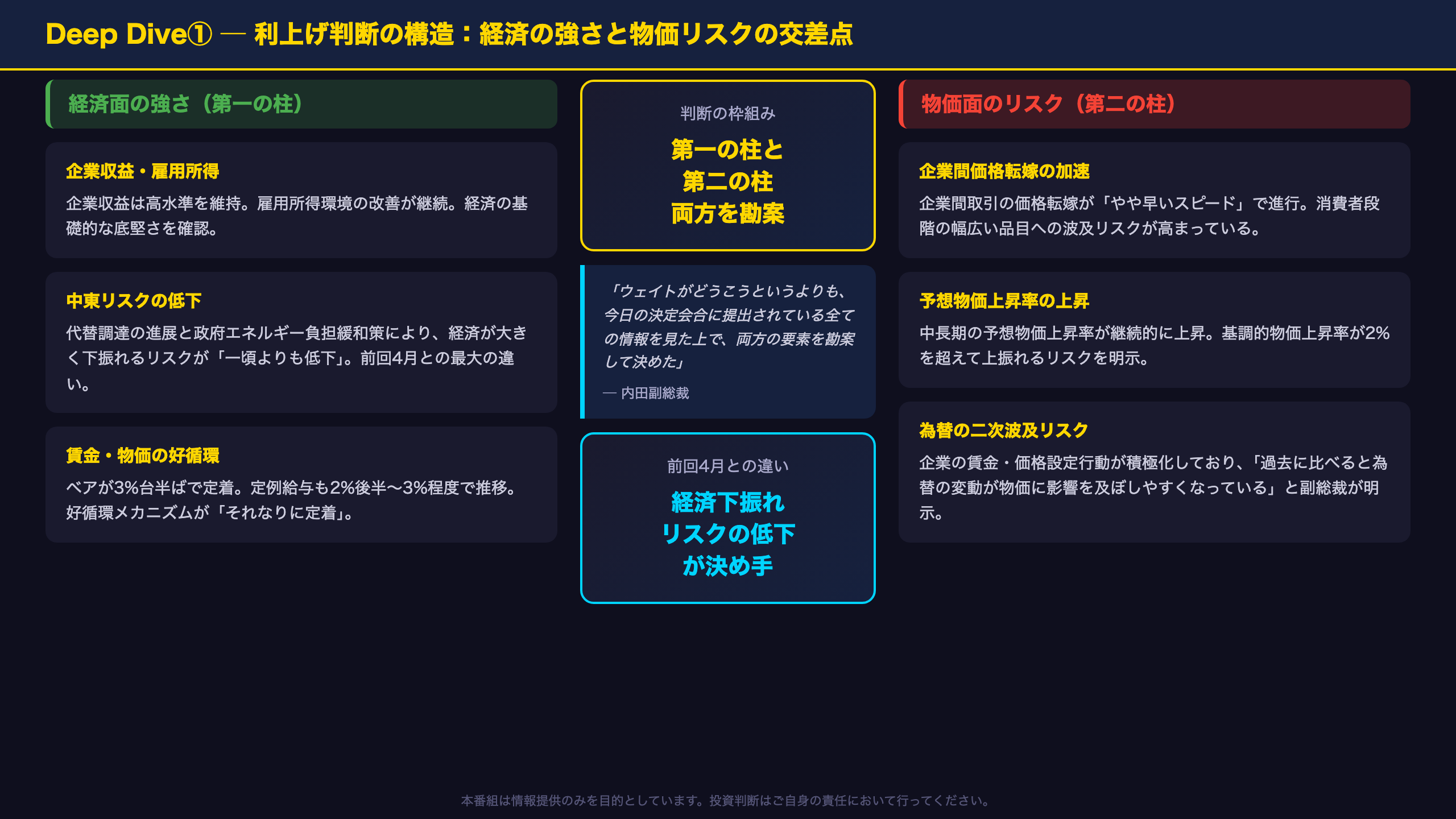 Deep Dive①：利上げ判断の構造 ─ 経済の強さと物価リスクの交差点