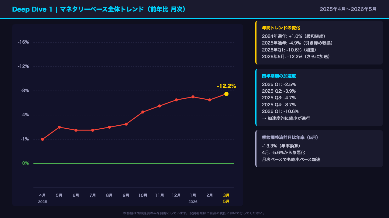 Deep Dive ①: マネタリーベースの全体トレンド ― 加速する縮小