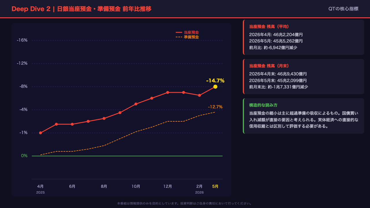 Deep Dive ②: 日銀当座預金の急落 ― QTの核心
