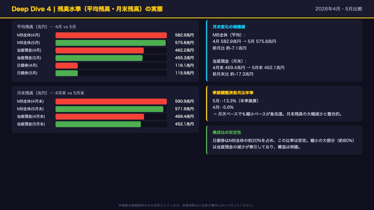 Deep Dive ④: 残高水準の実態 ― 絶対値で見るバランスシート