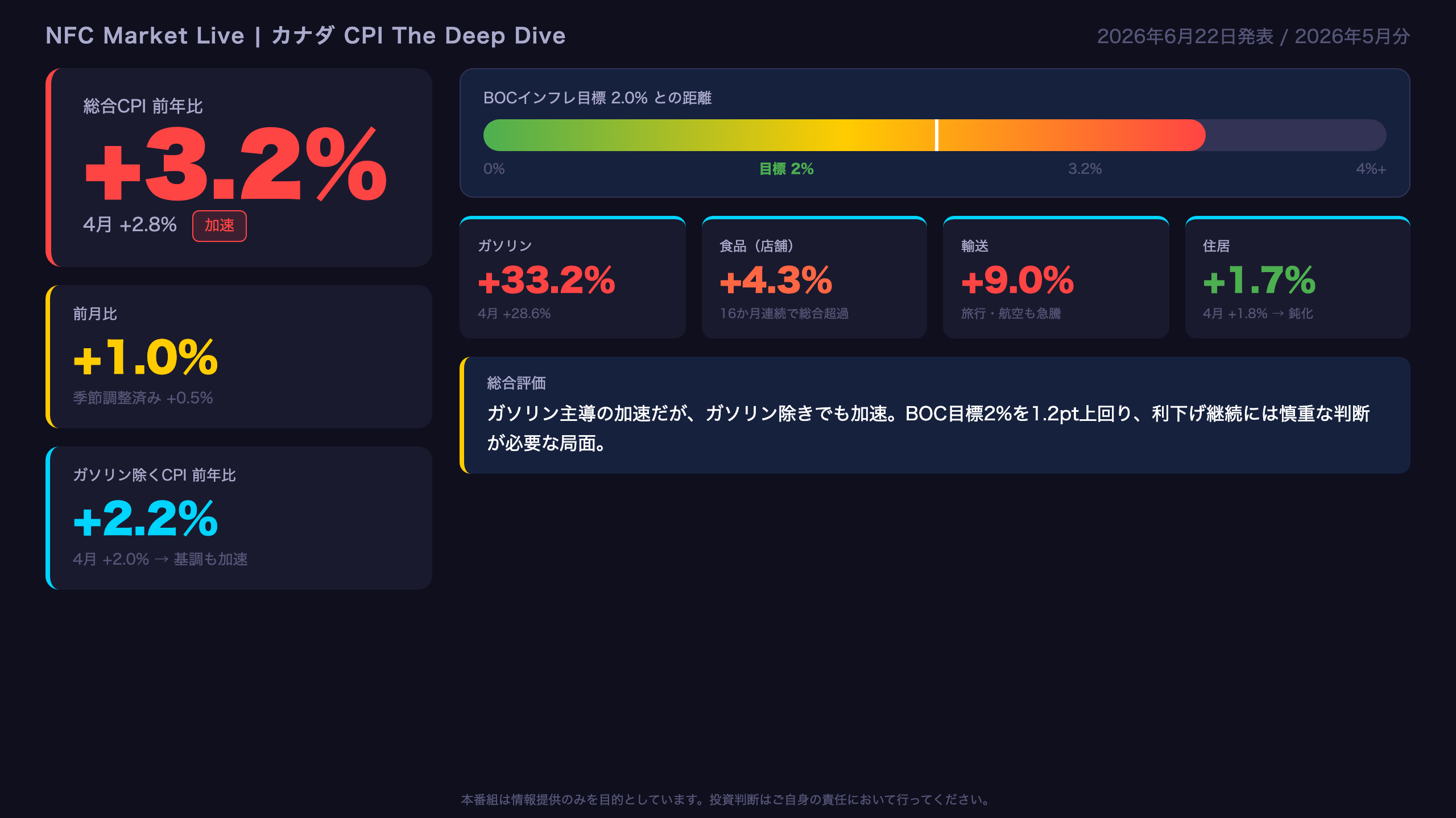カナダCPI - The Ultimate Summary：カナダCPI 2026年5月 — インフレ再加速の全体像