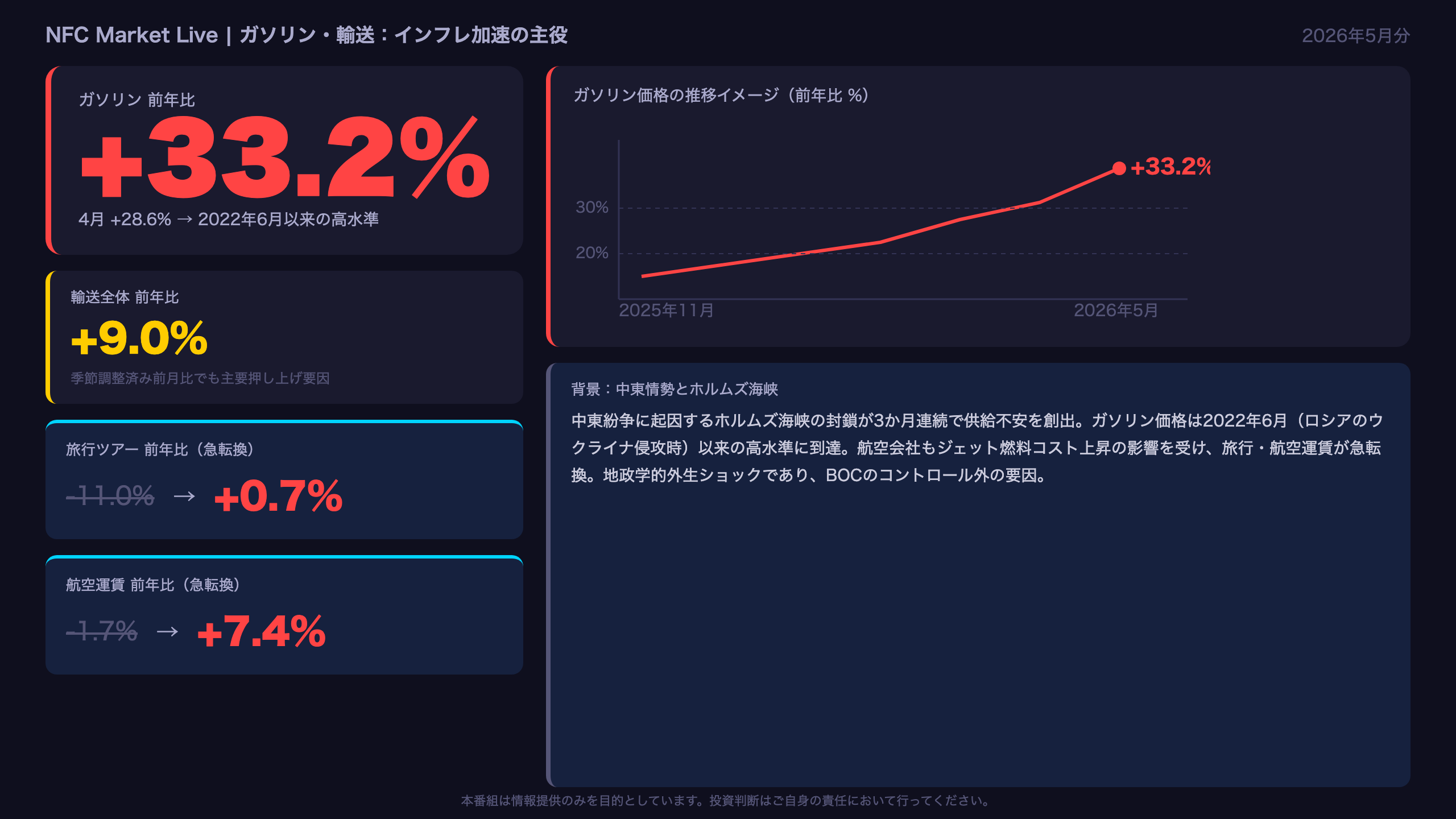 ガソリン・輸送：インフレ加速の主役