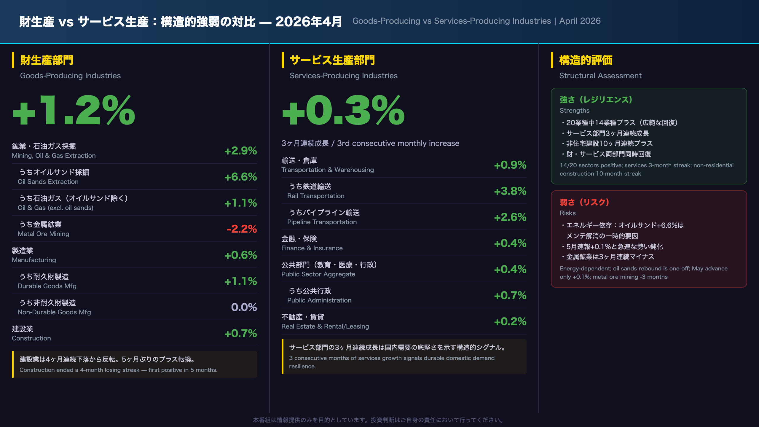財生産 vs サービス生産：構造的な強弱の対比