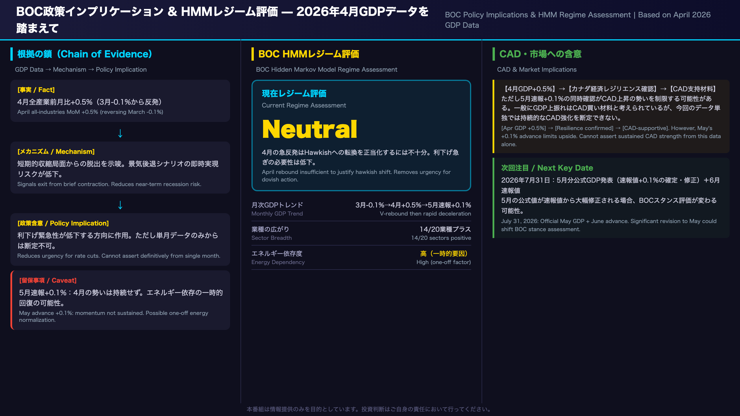 BOC政策インプリケーション & HMMレジーム評価
