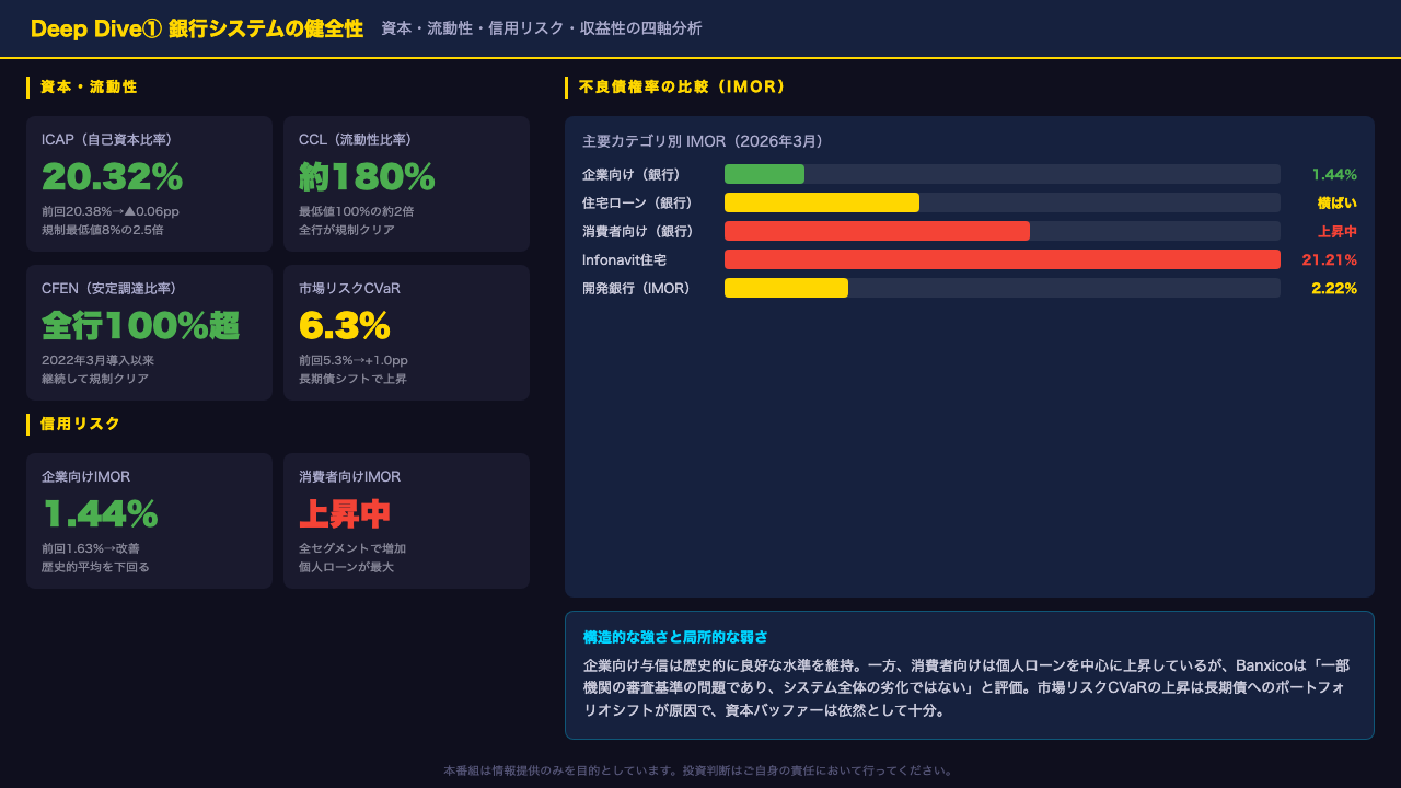Deep Dive①：銀行システムの健全性 ─ 数字の裏側