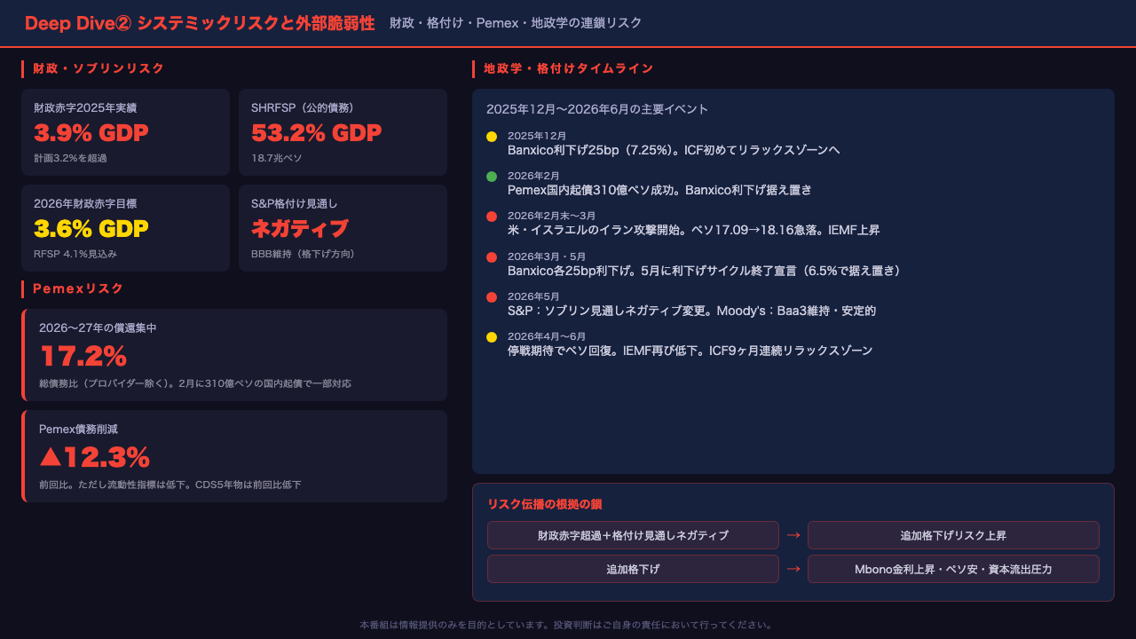 Deep Dive②：システミックリスクと外部脆弱性 ─ 財政・格付け・地政学