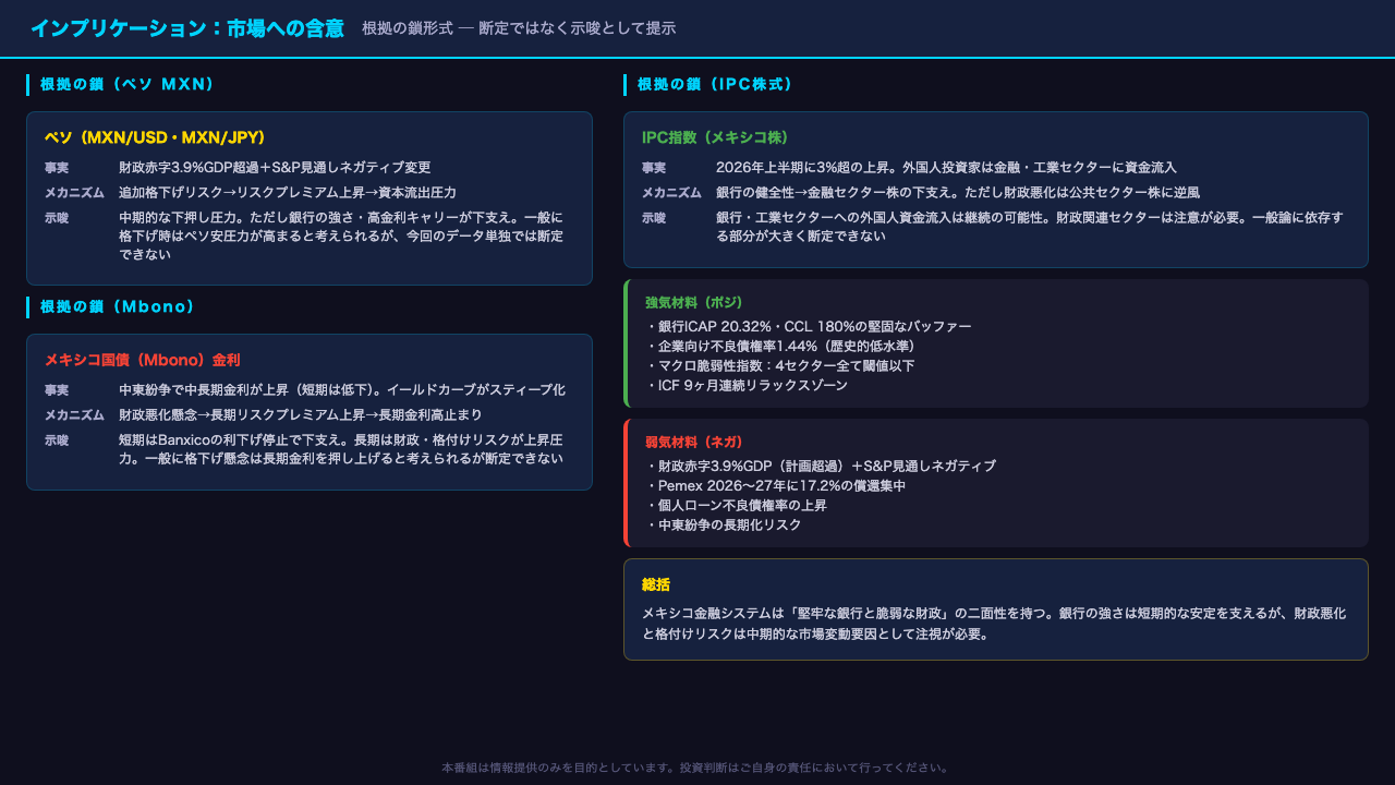 インプリケーション：ペソ・Mbono・IPC株への市場含意