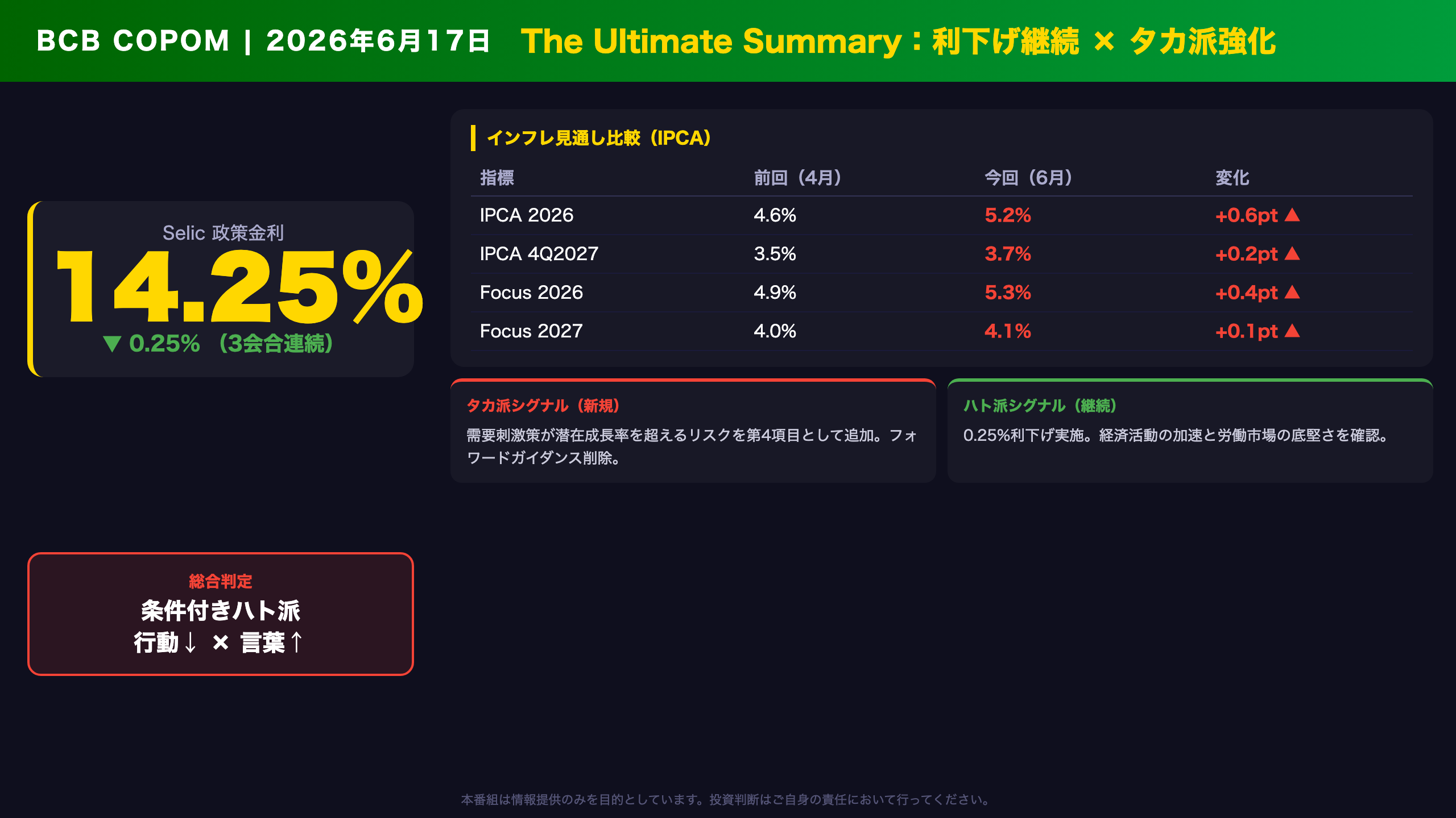 ブラジル - The Ultimate Summary：利下げ継続×タカ派強化——矛盾の構造