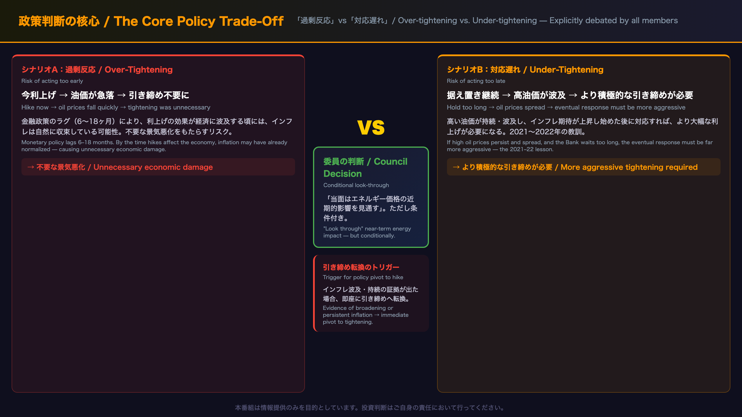 政策判断の核心：「過剰反応」vs「対応遅れ」のトレードオフ