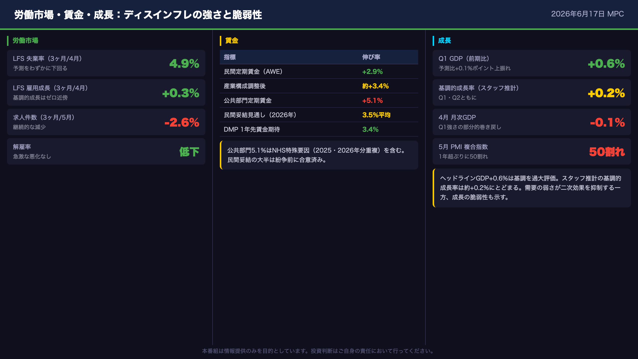 労働市場・賃金・成長:ディスインフレの「強さ」と「脆弱性」