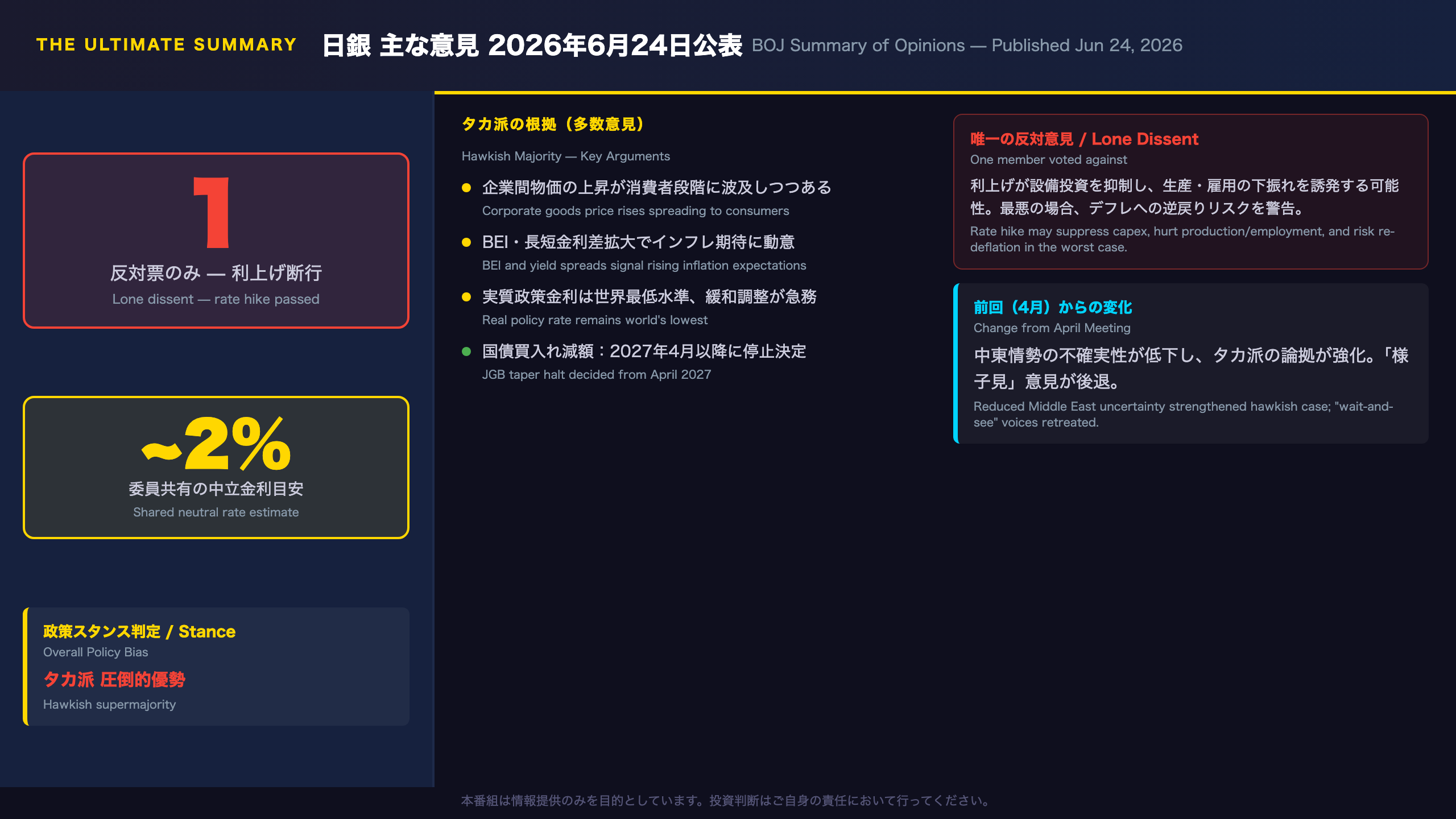 日銀 - The Ultimate Summary:反対1名・利上げ断行と国債減額停止の二刀流