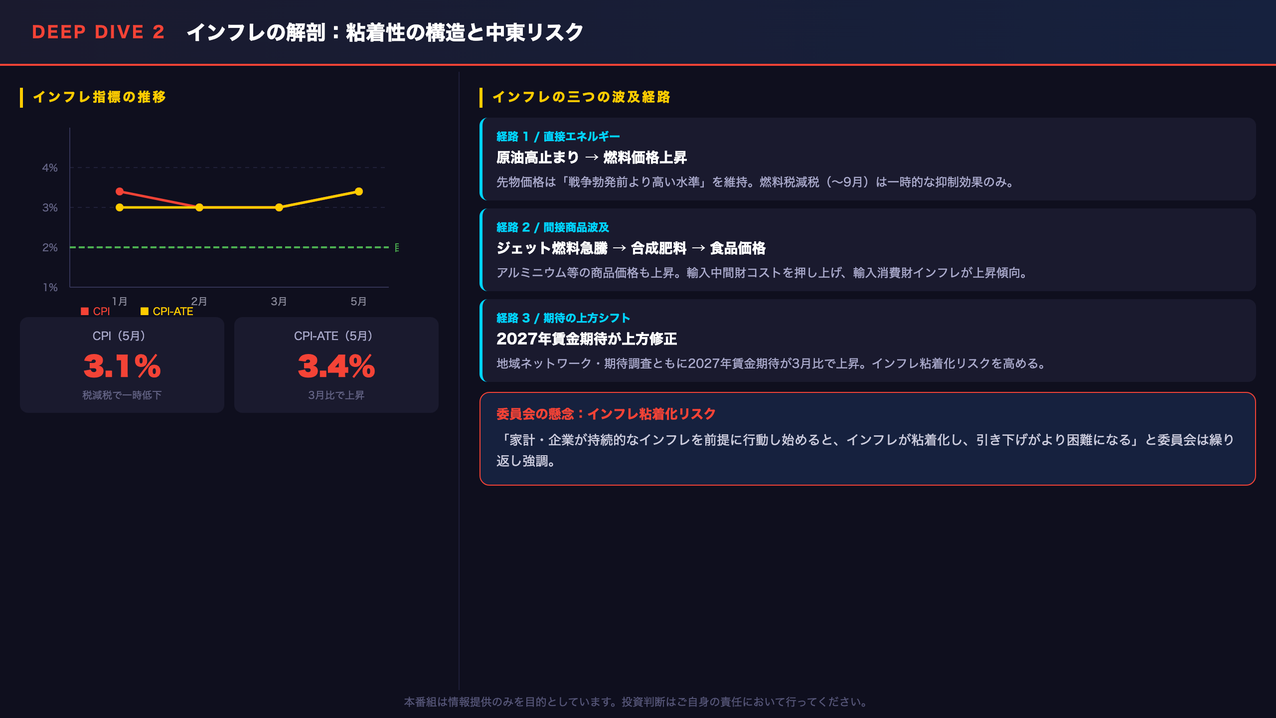 インフレの解剖：粘着性の構造と中東リスク