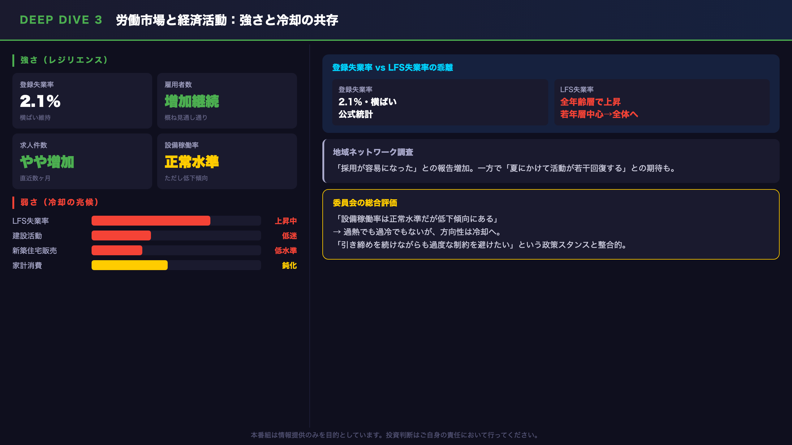 労働市場と経済活動：強さと冷却の共存