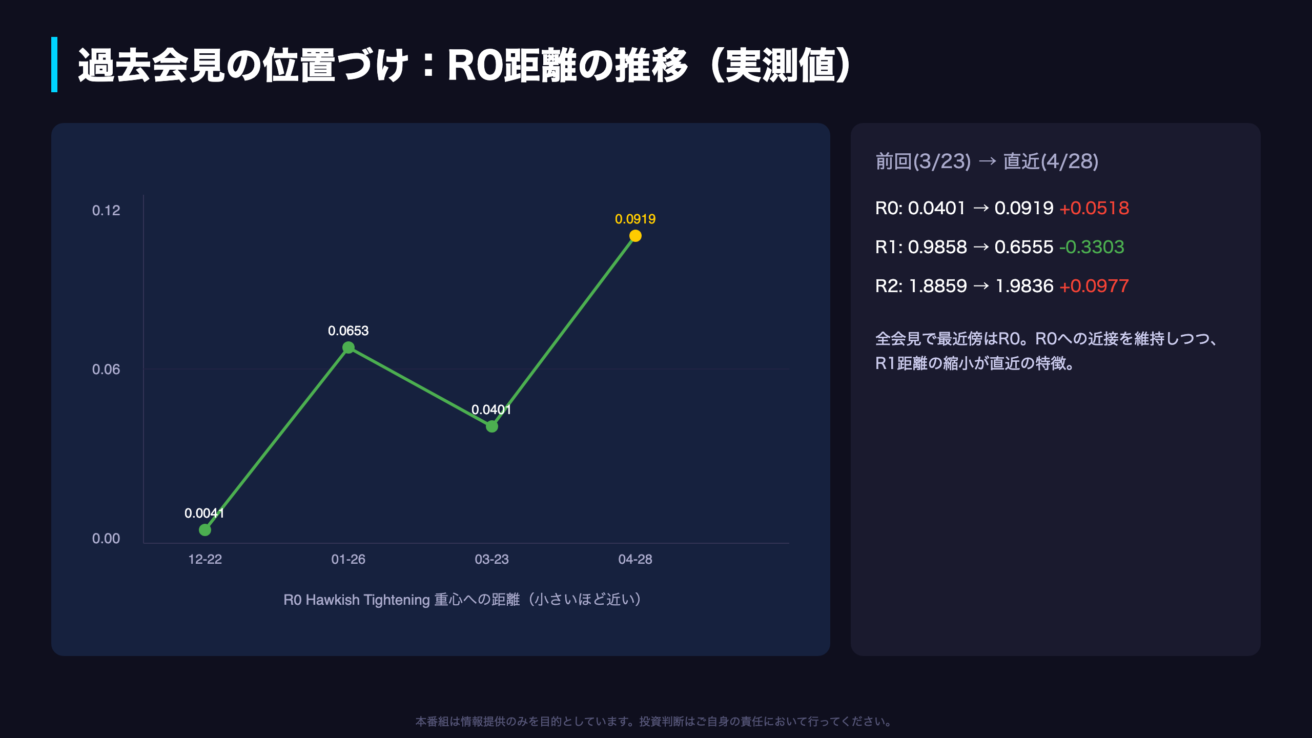 過去会見の位置づけ：R0重心への距離推移