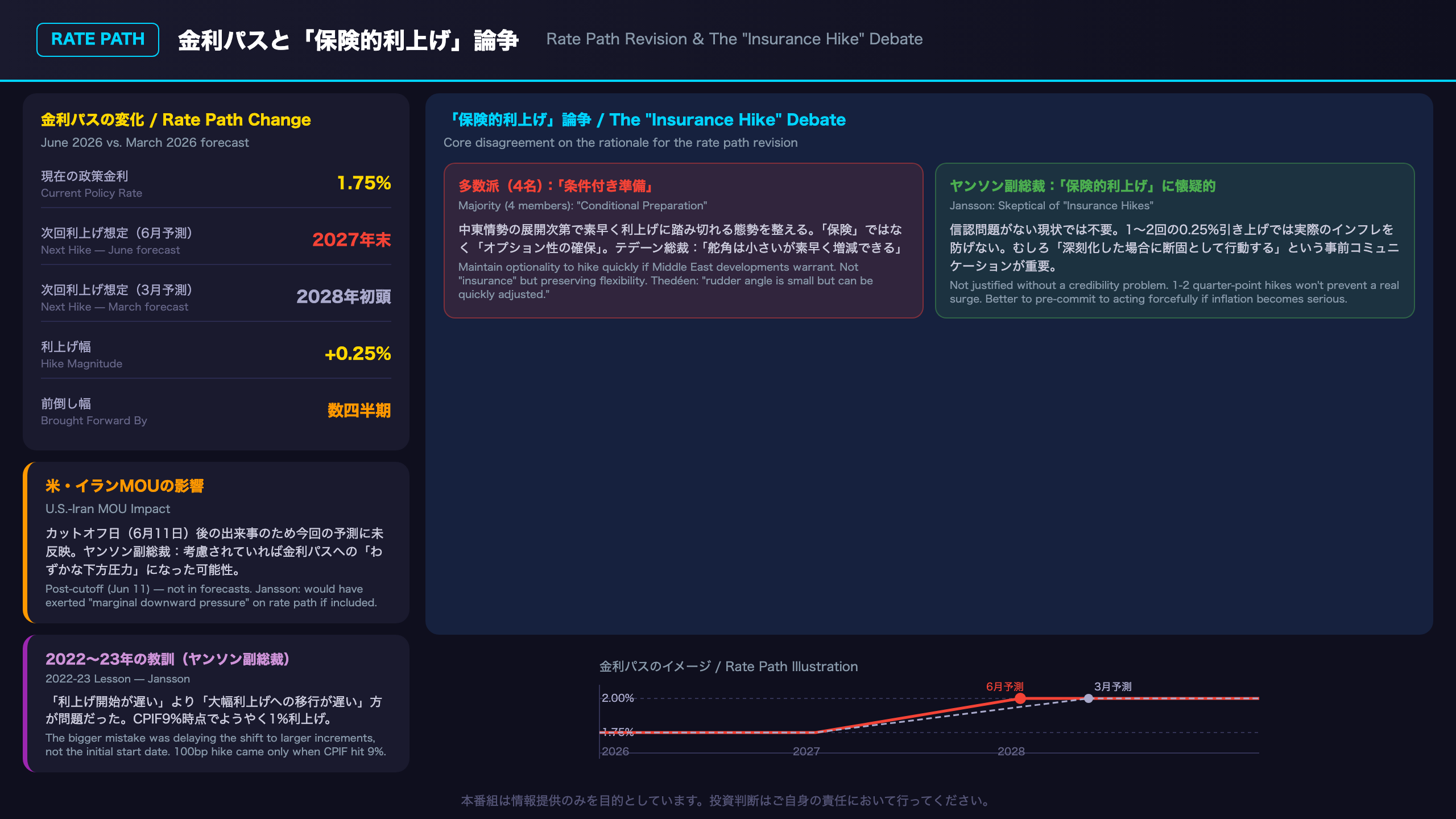 金利パスと政策判断の論理：「保険的利上げ」論争の核心