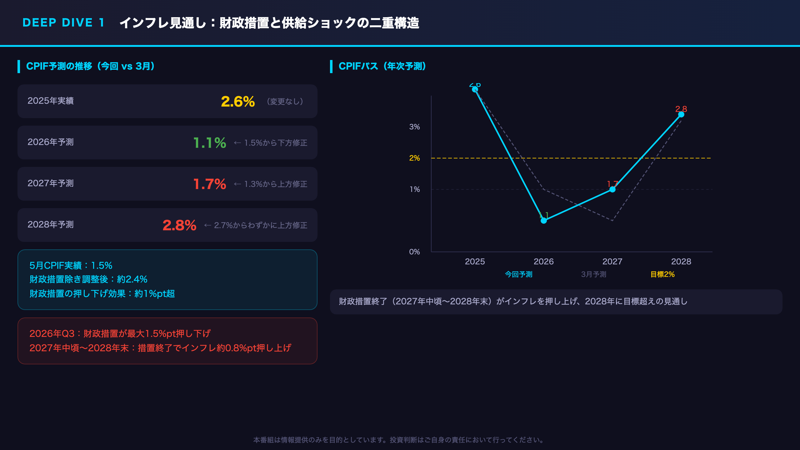 Deep Dive①：インフレ見通し——財政措置と供給ショックの二重構造