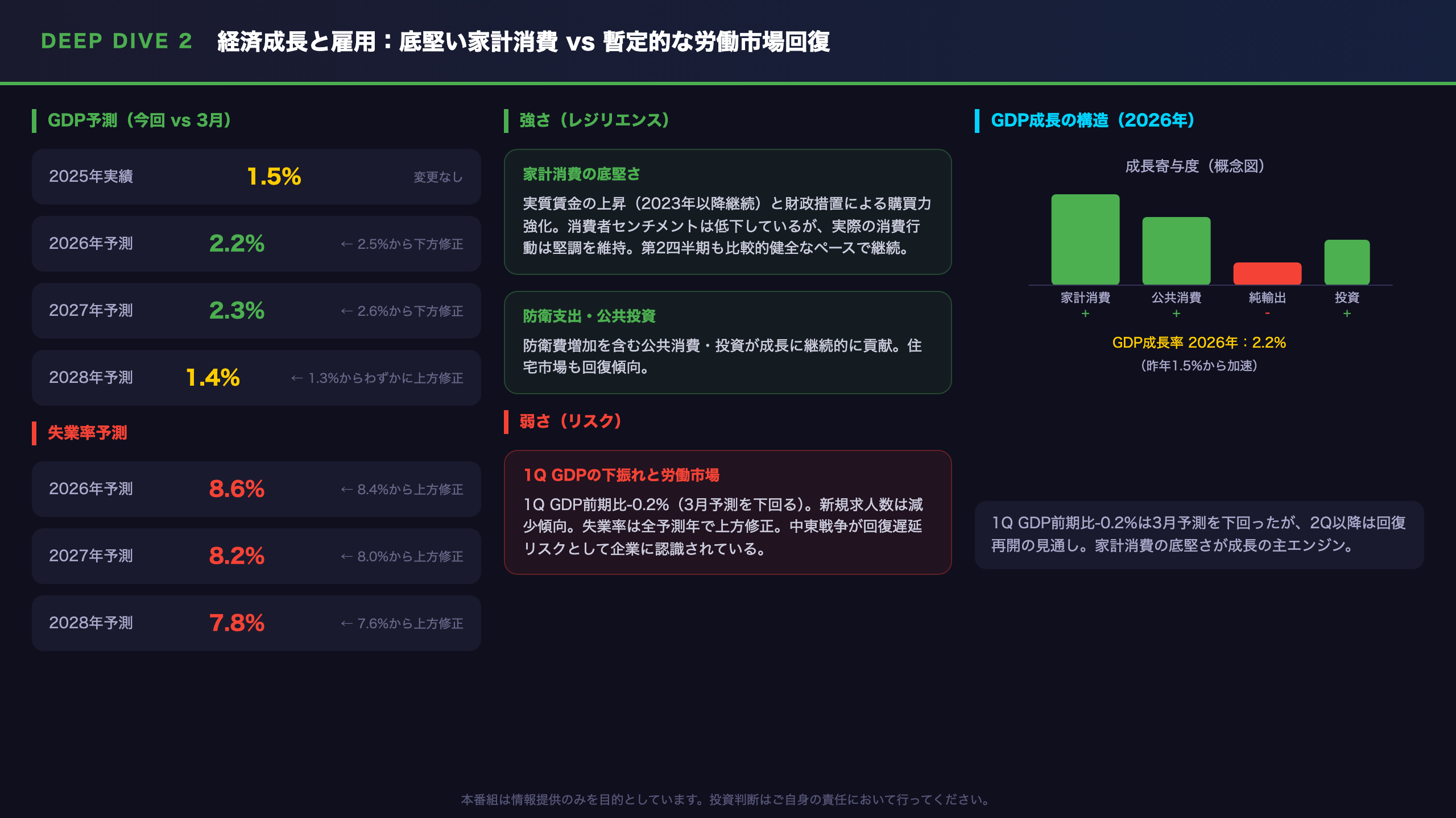 Deep Dive②：経済成長と雇用——底堅い家計消費 vs 弱い労働市場回復