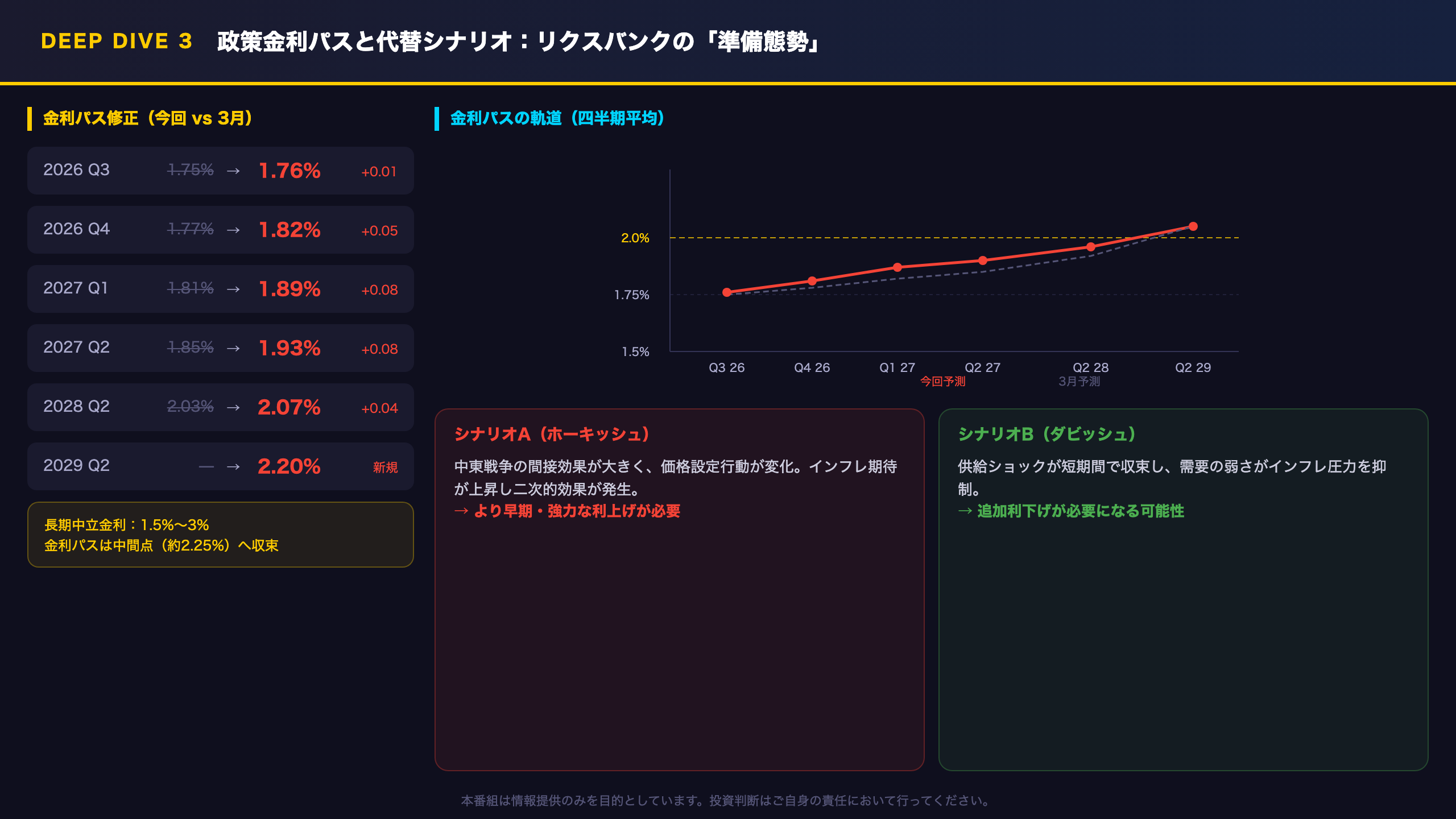 Deep Dive③：政策金利パスと代替シナリオ——リクスバンクの「準備態勢」