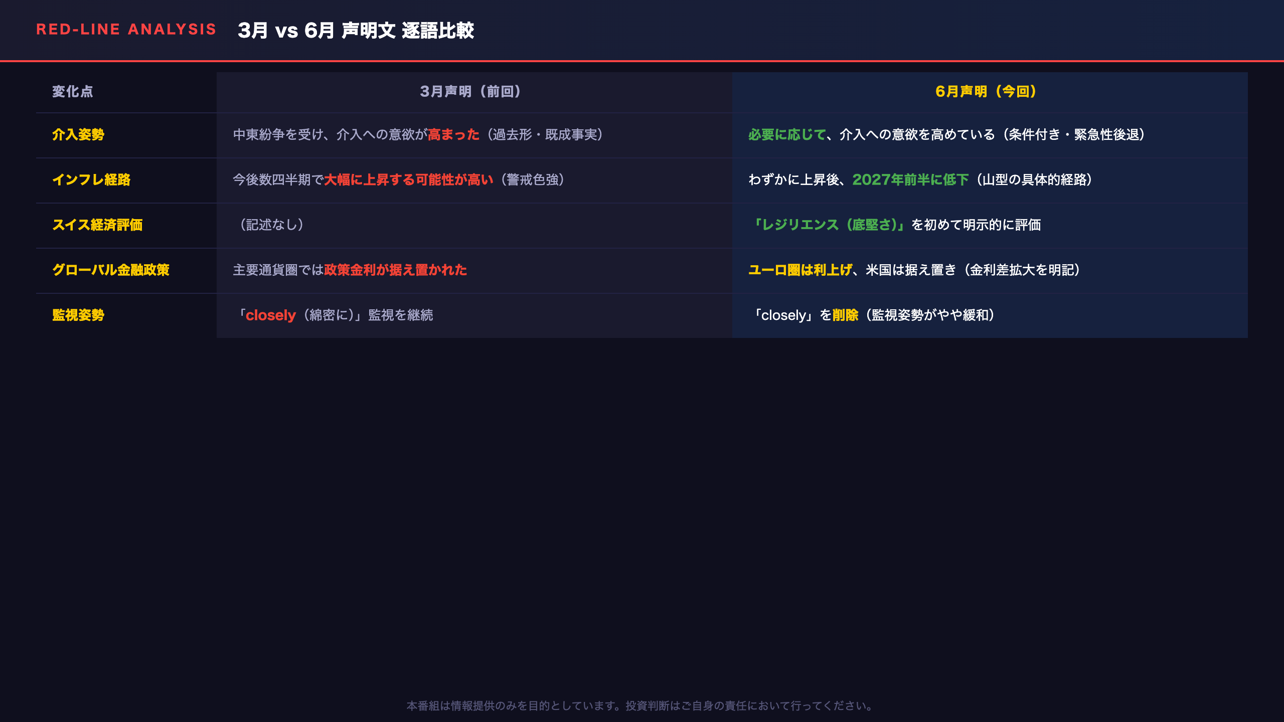 The Red-line Analysis — 声明文の決定的な文言変化