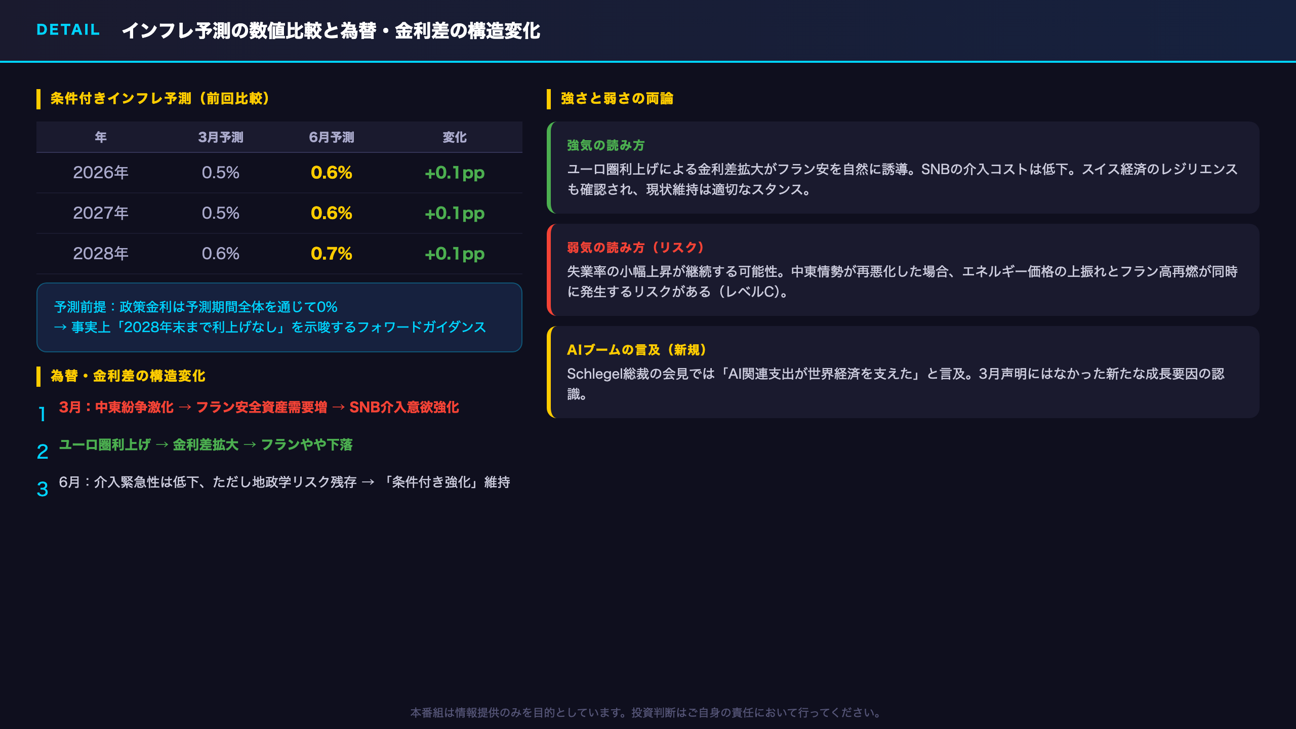 インフレ予測の詳細と為替・金利差の構造変化