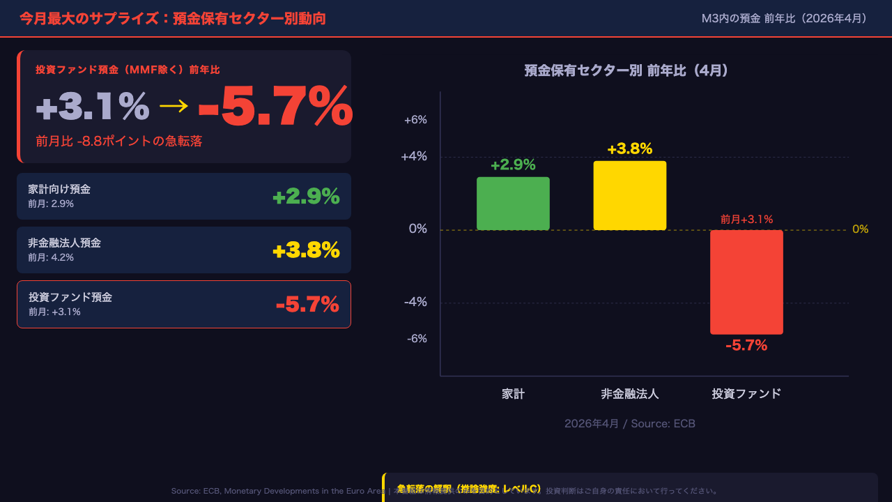 今月最大のサプライズ：投資ファンド預金の急転落