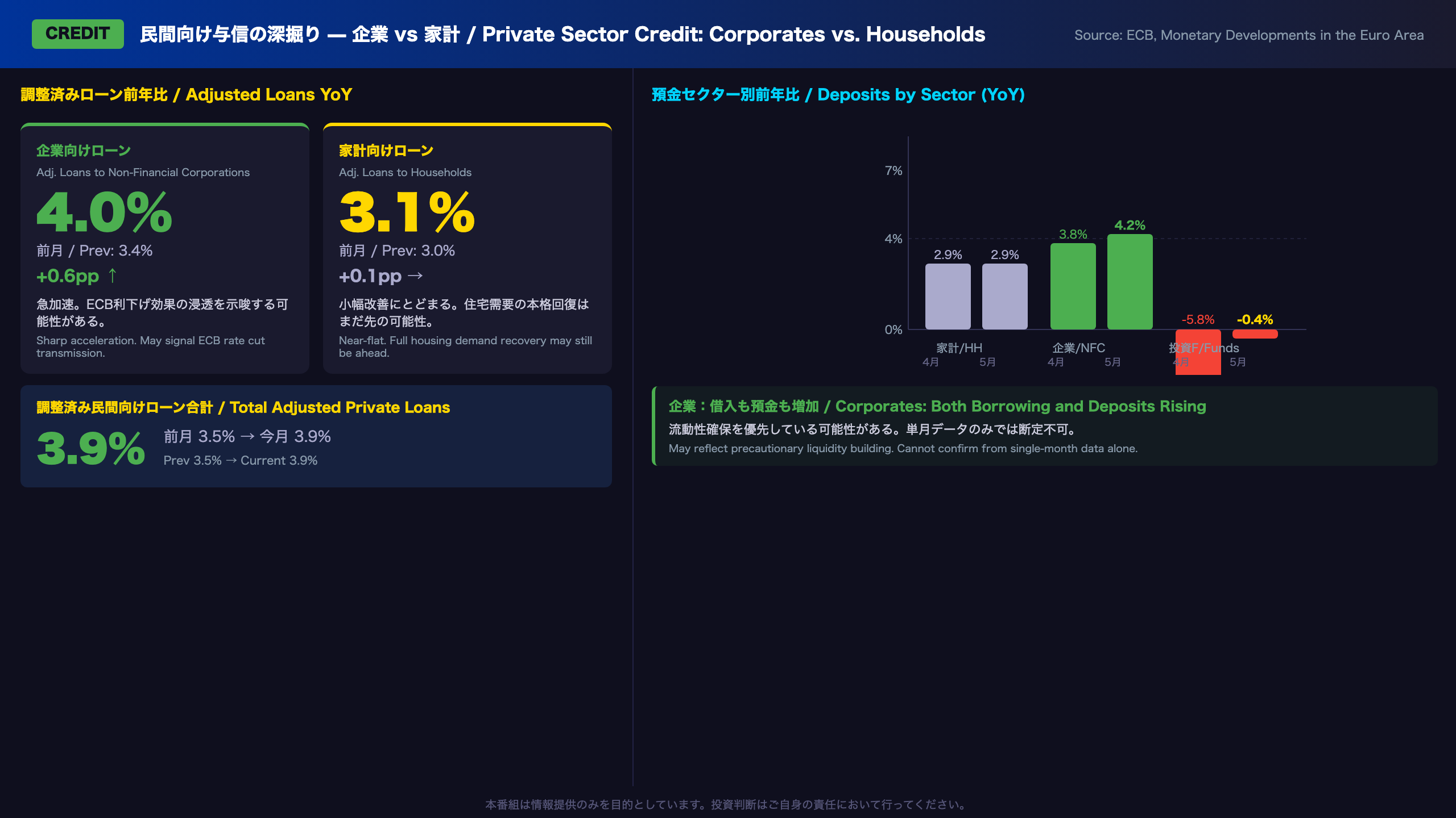 民間向け与信の深掘り — 企業 vs 家計