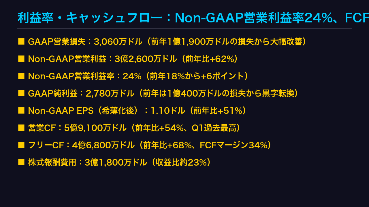 利益率・キャッシュフロー：Non-GAAP営業利益率24%、FCFマージン34%に拡大