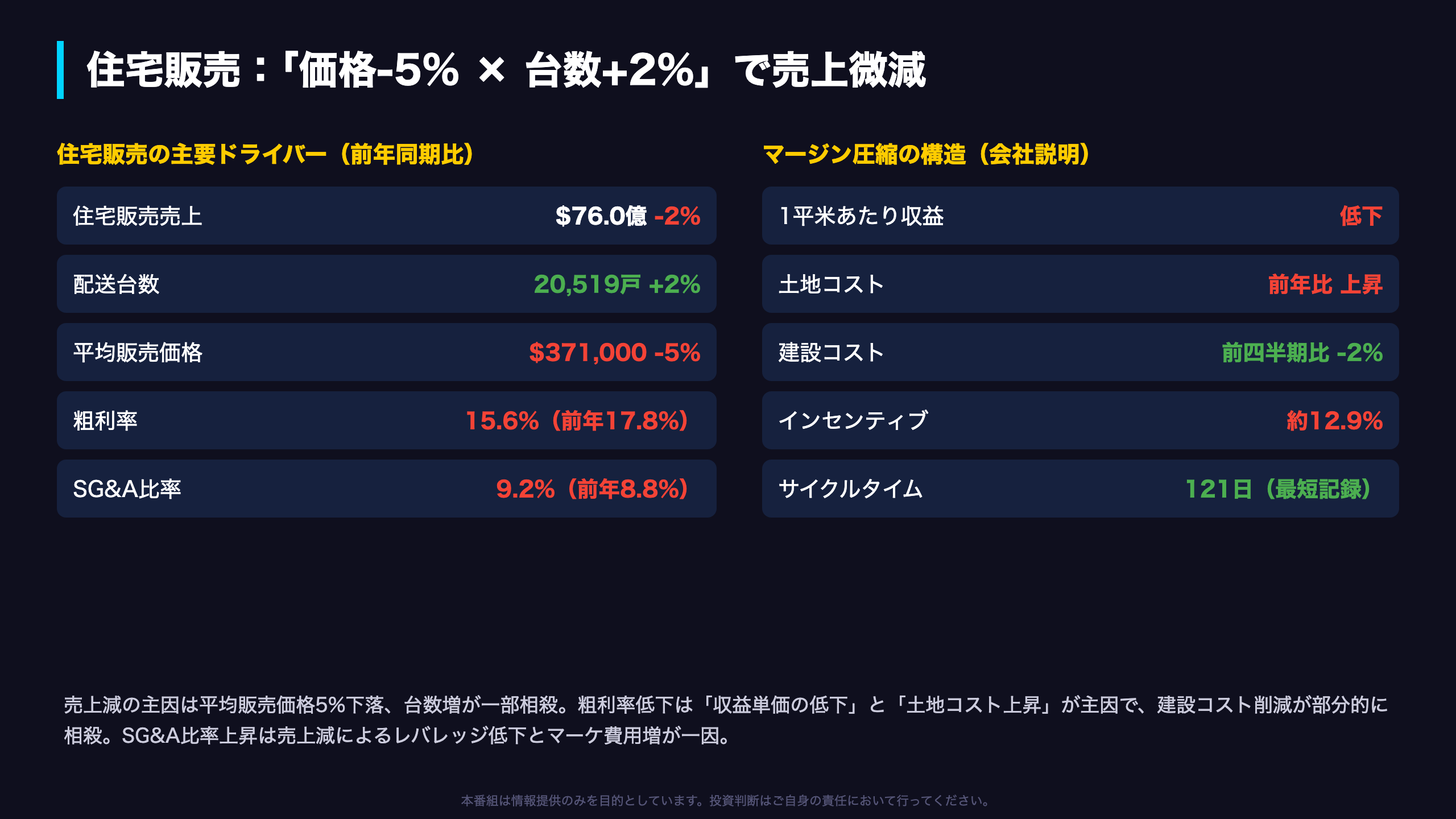 Deep Dive①:売上構造とマージン圧縮の正体
