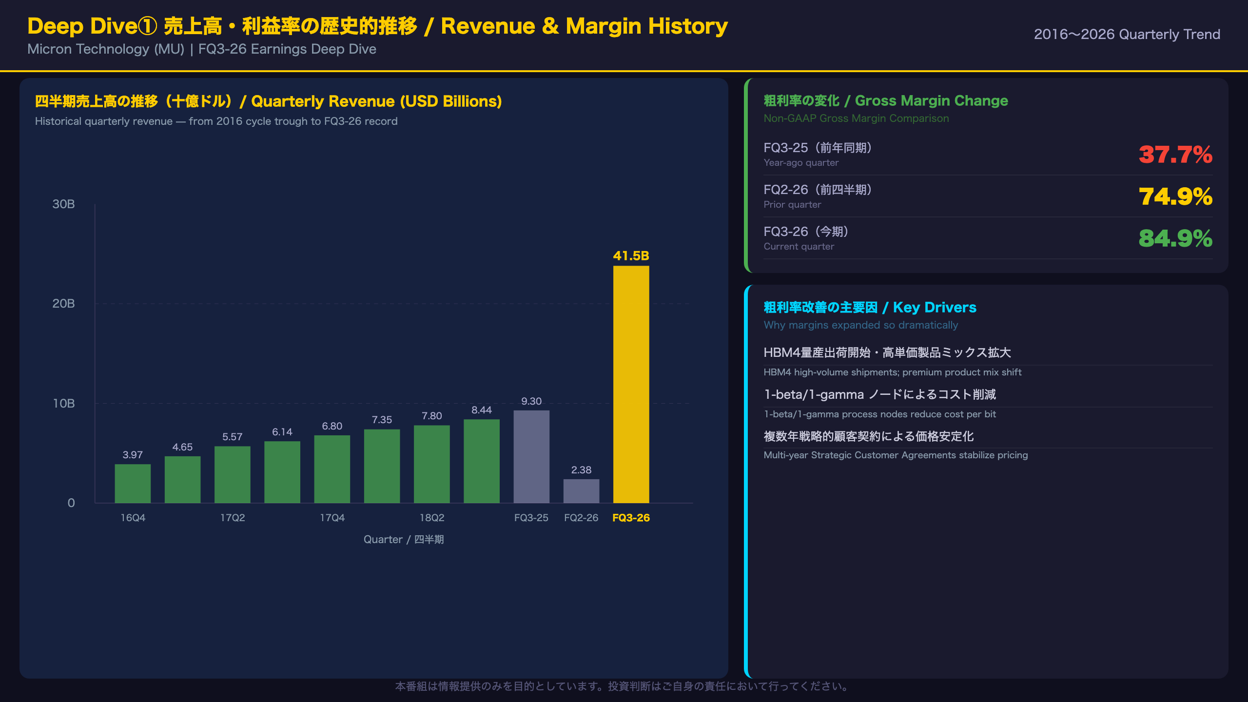 Deep Dive①：売上高・利益率の歴史的推移