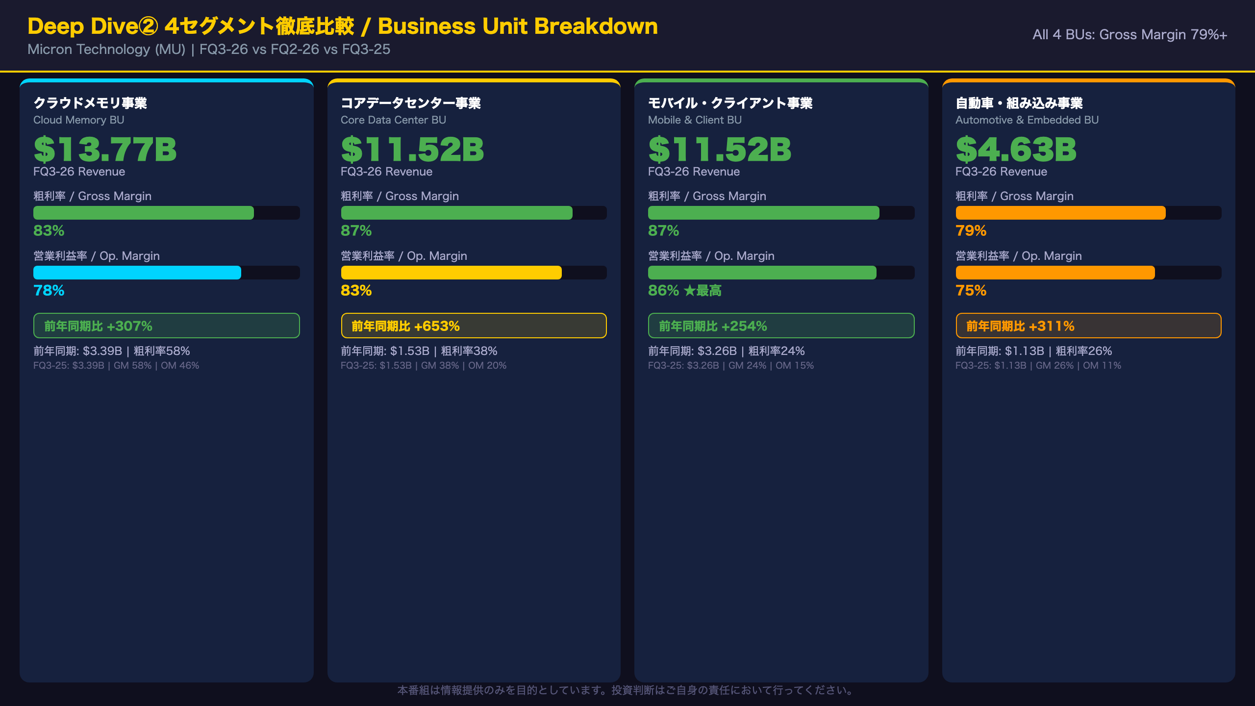Deep Dive②：4セグメント徹底比較