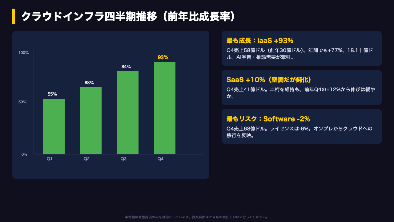 セグメント深掘り：IaaSの爆発とSoftwareの停滞