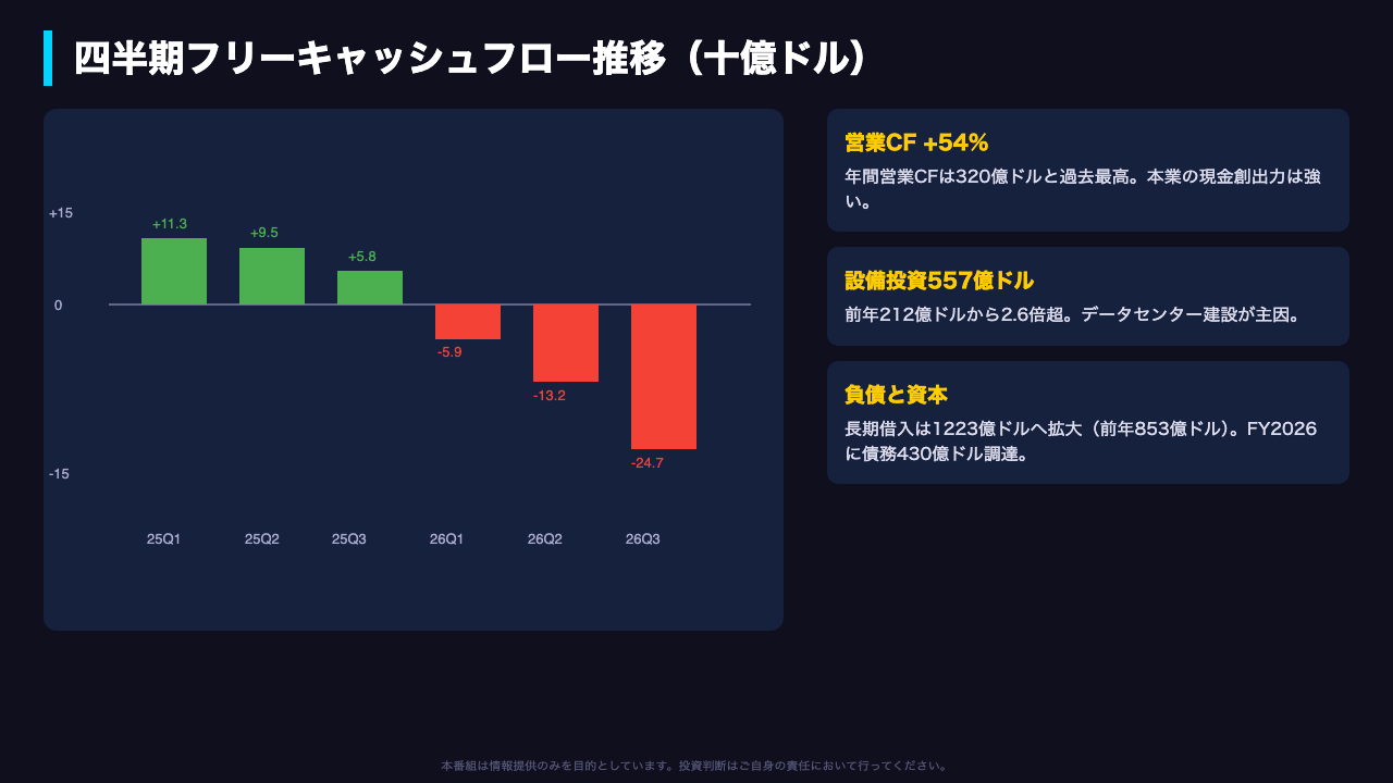キャッシュフローと財務：成長投資のコスト