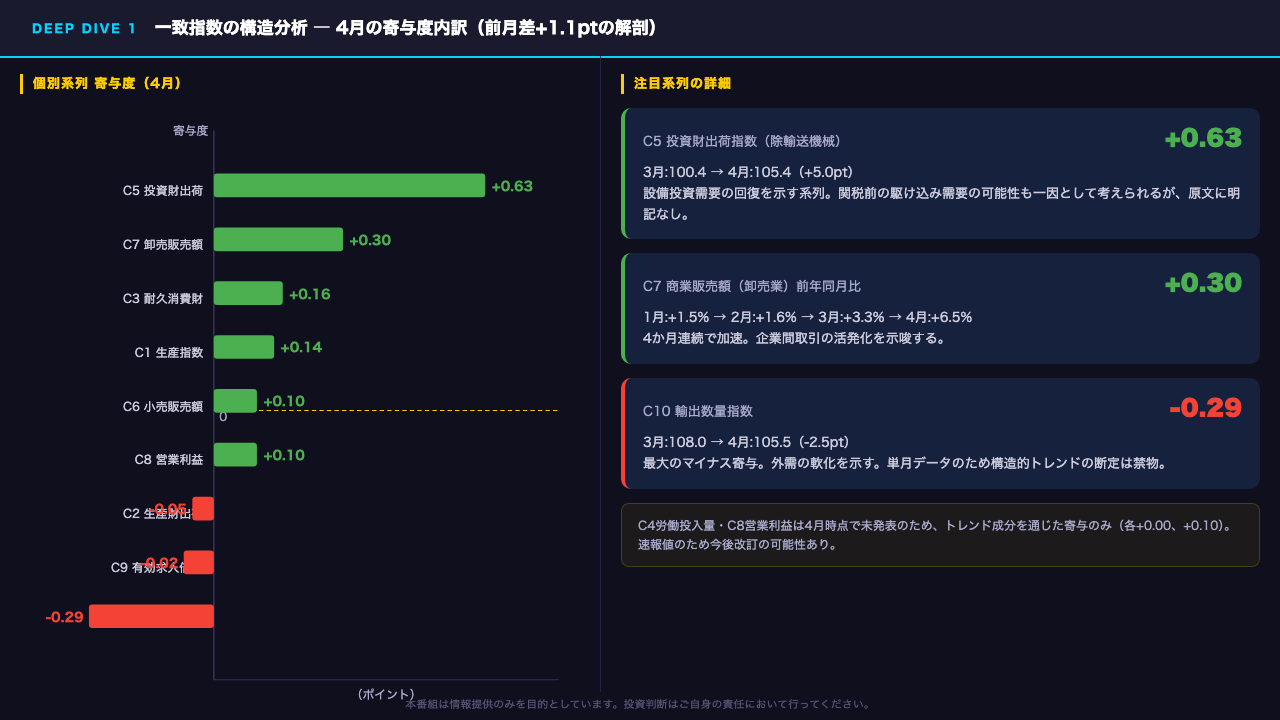 Deep Dive ①: 一致指数の構造分析 ― 内需主導の回復を支えた2大エンジン