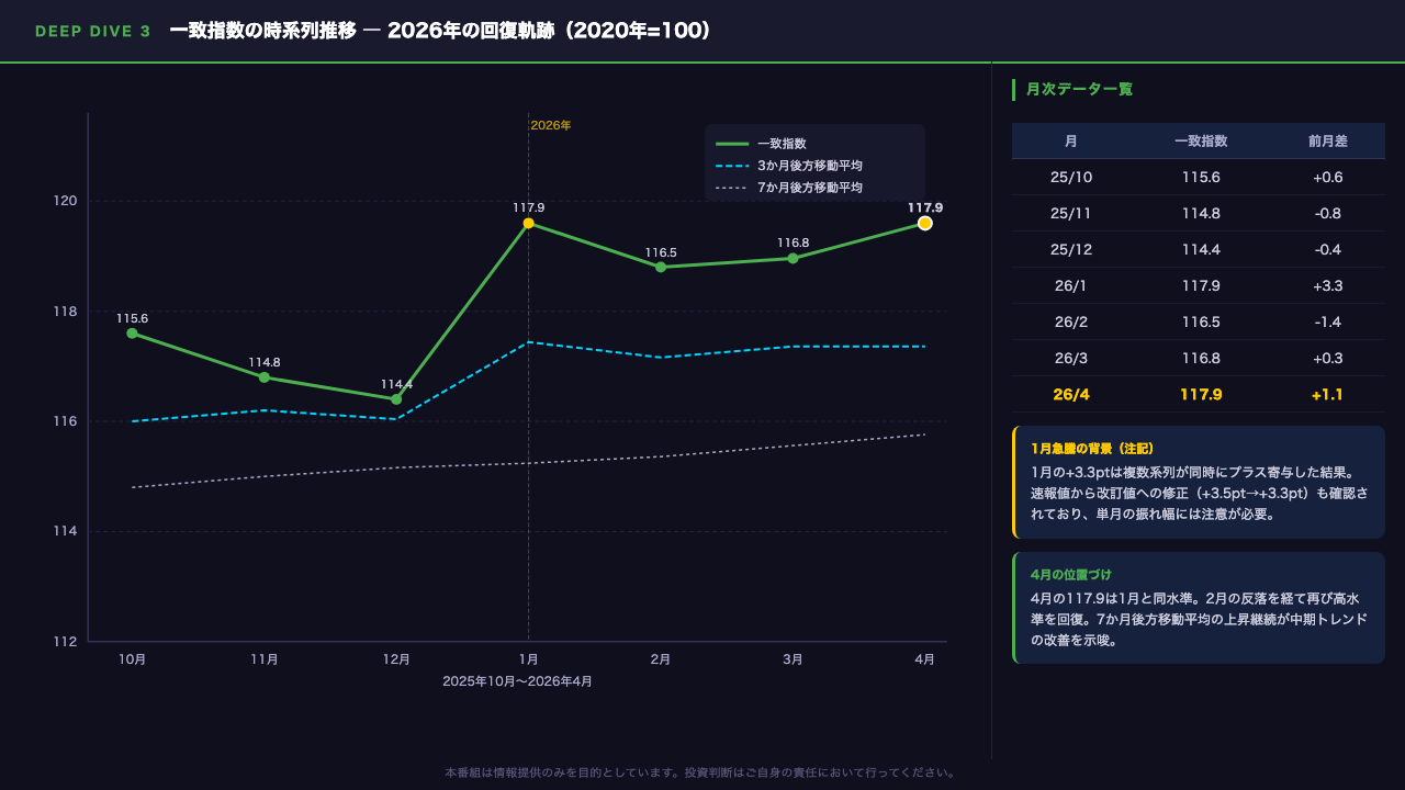 Deep Dive ③: 一致指数の時系列推移 ― 2026年の回復軌跡を検証