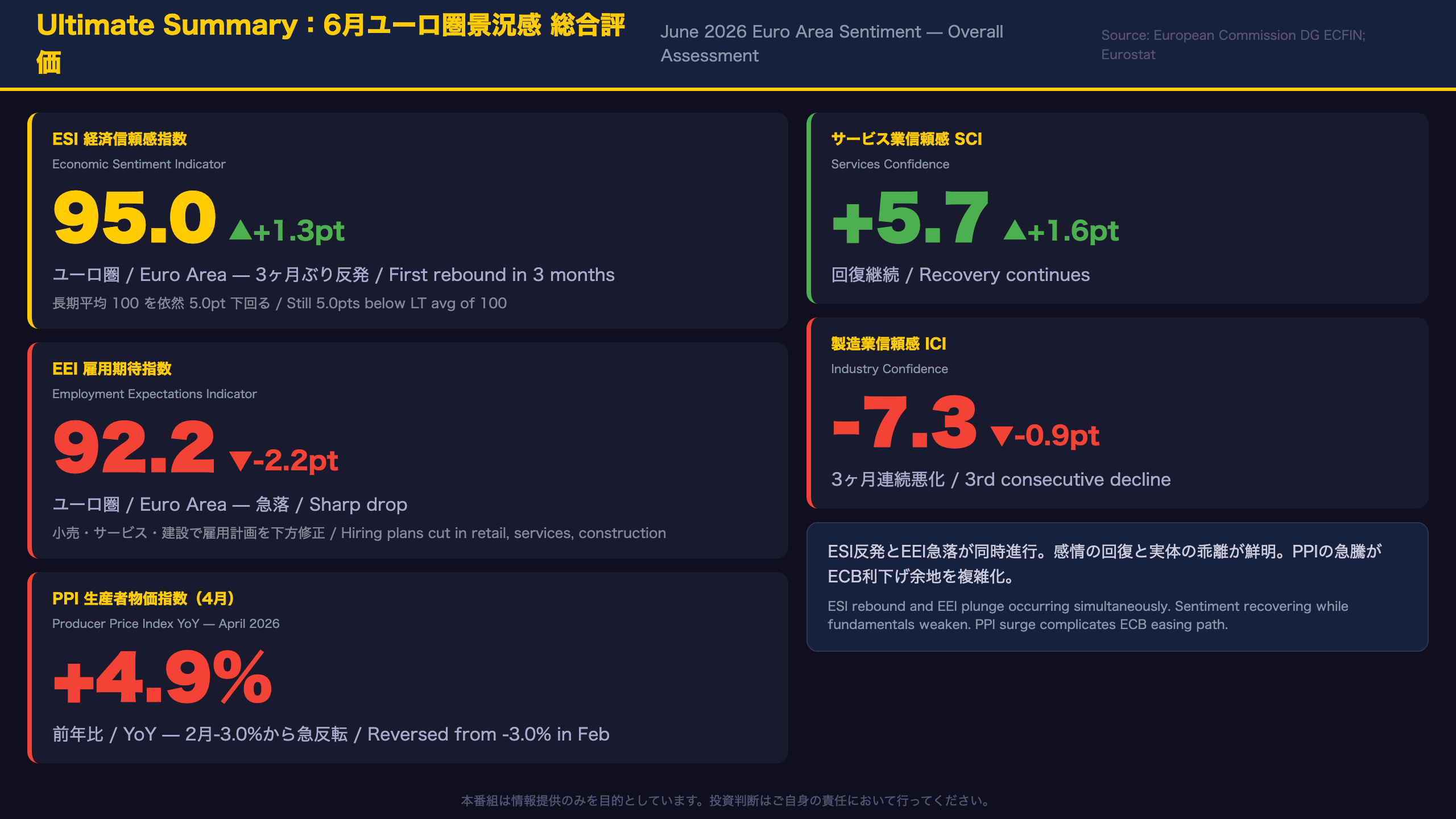 ユーロ圏景況感 - Ultimate Summary: 6月ユーロ圏景況感の総合評価