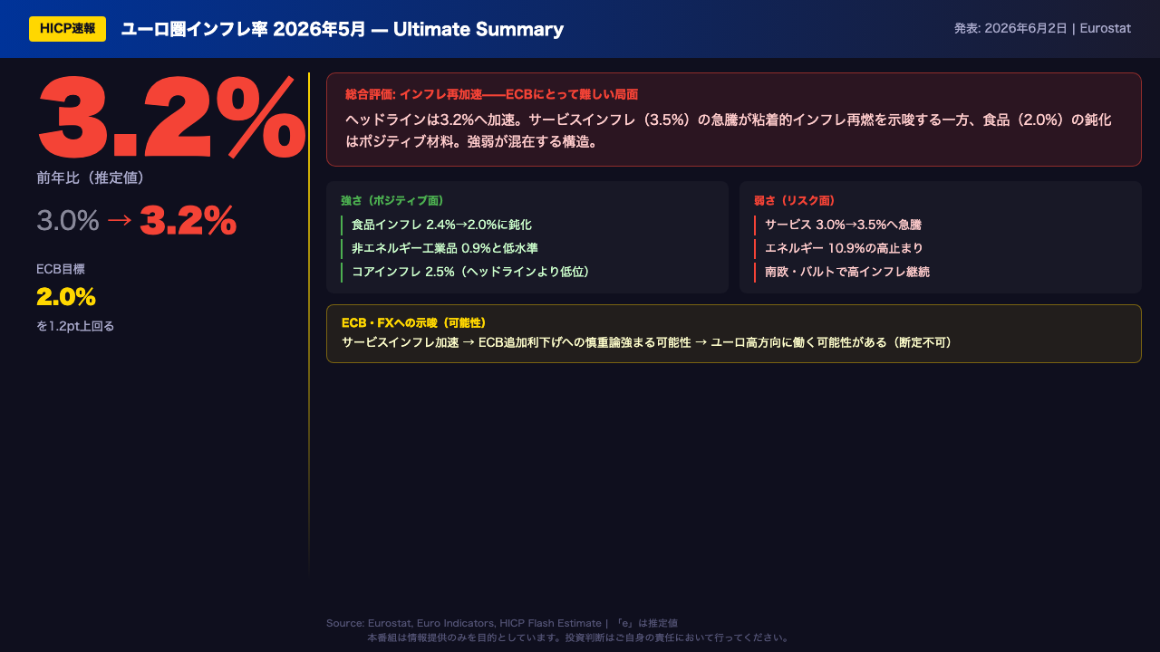 Ultimate Summary: ユーロ圏インフレ3.2%に加速——強さと弱さの両面