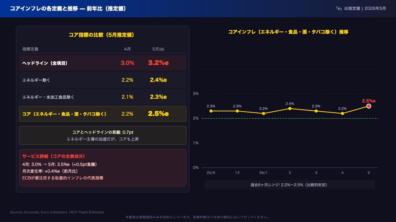 コアインフレの深掘り: 粘着性の検証