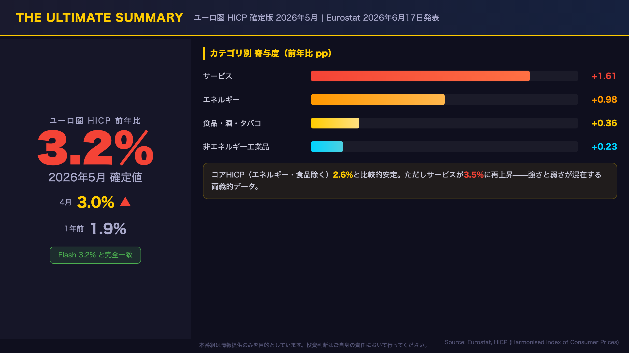 ユーロ圏インフレ - The Ultimate Summary：ユーロ圏インフレ3.2%——再加速の構造を読む