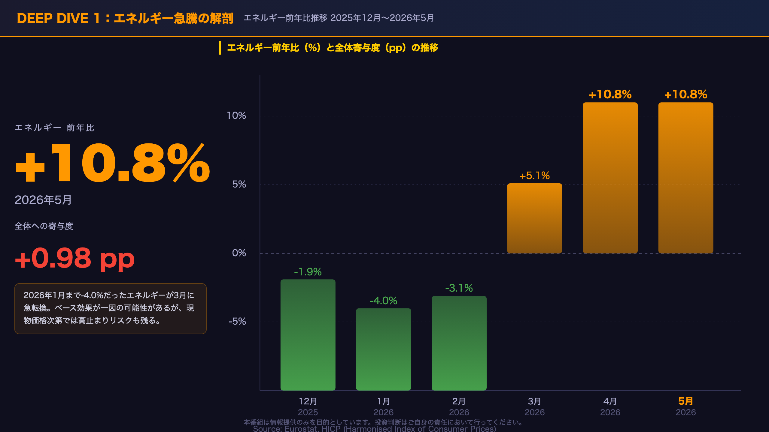 エネルギー急騰の解剖——+10.8%の衝撃と一時性の問い