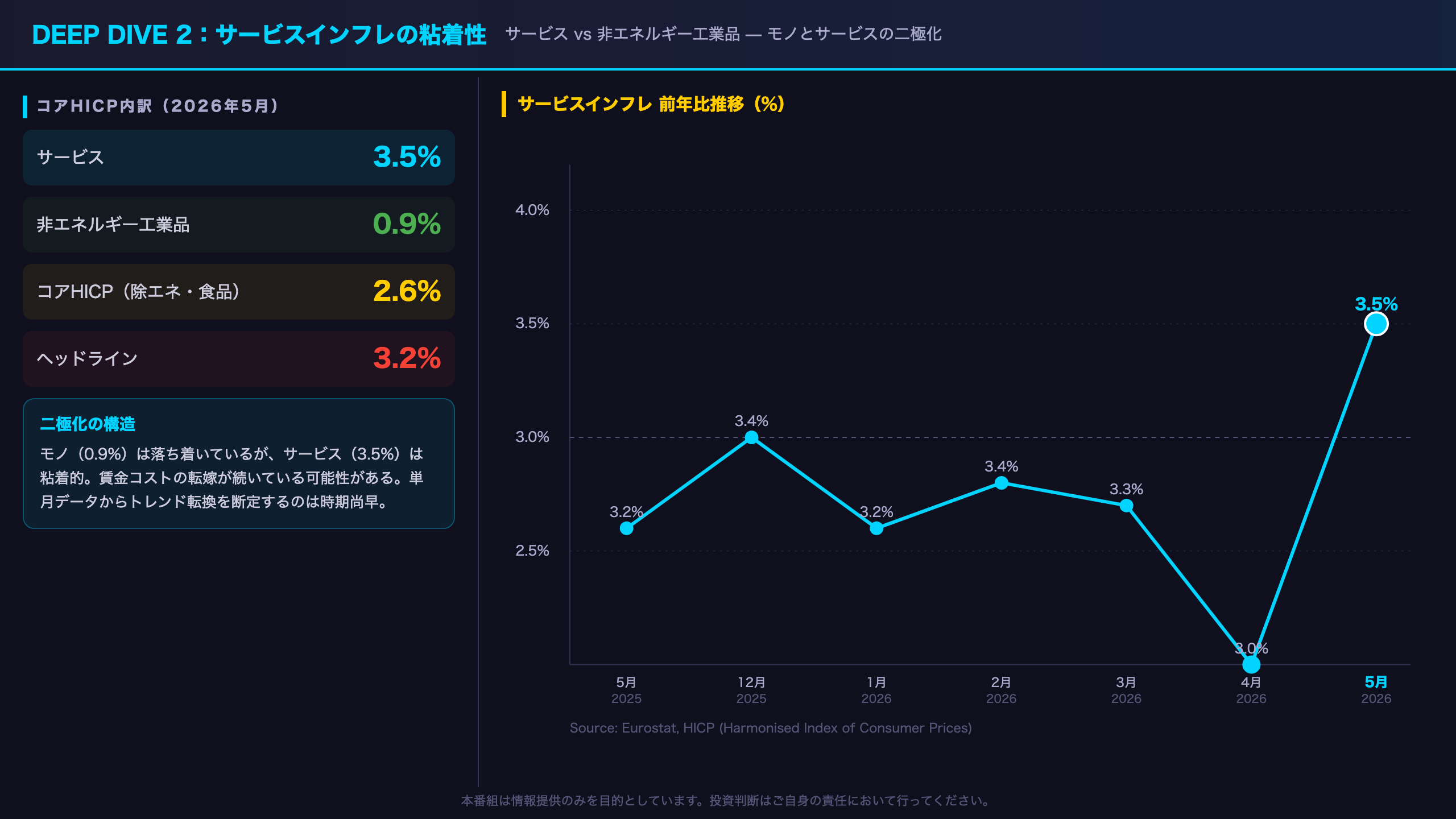 サービスインフレの粘着性——3.5%再上昇が示すもの