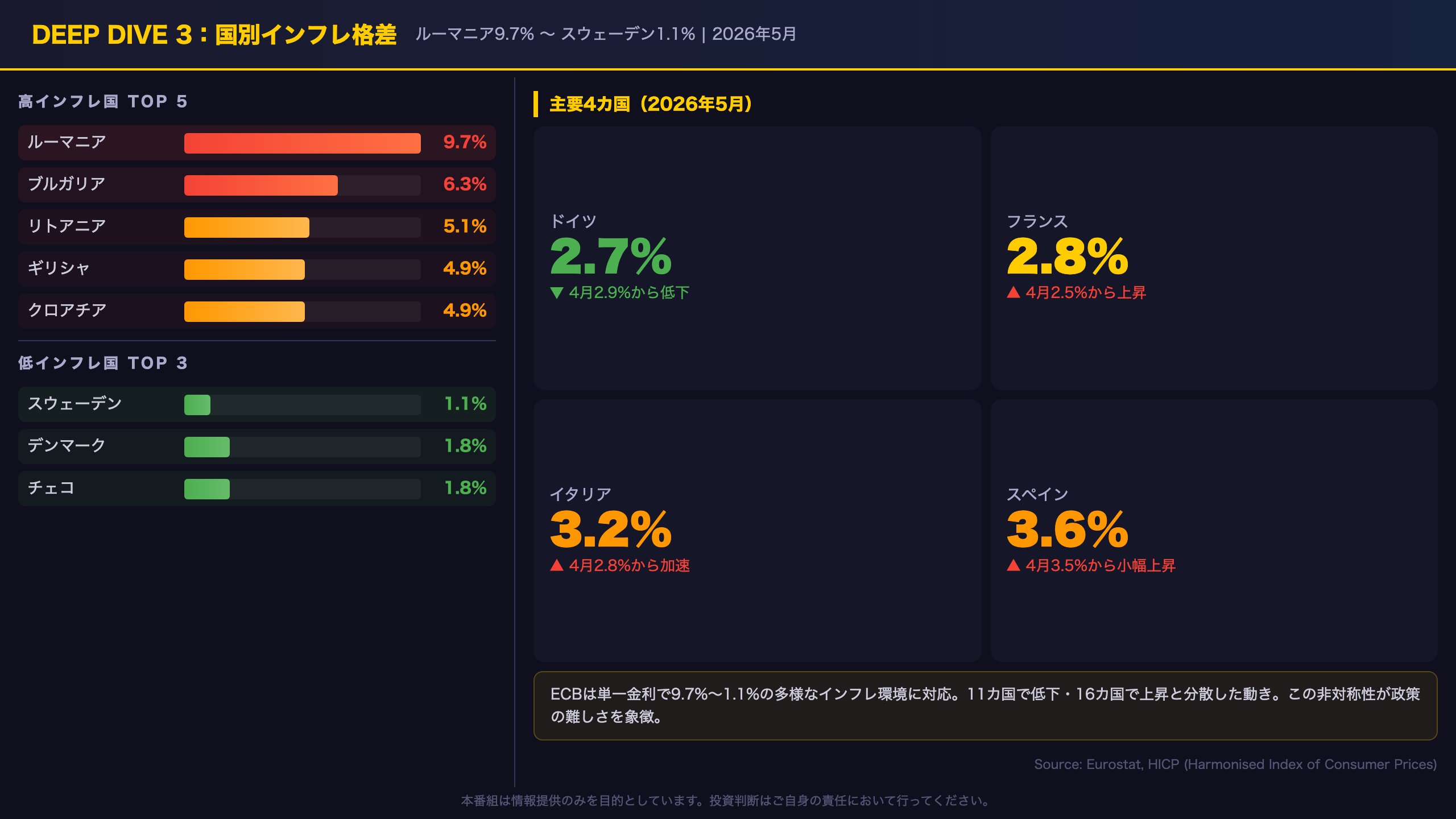 国別格差の深掘り——ルーマニア9.7%からスウェーデン1.1%まで