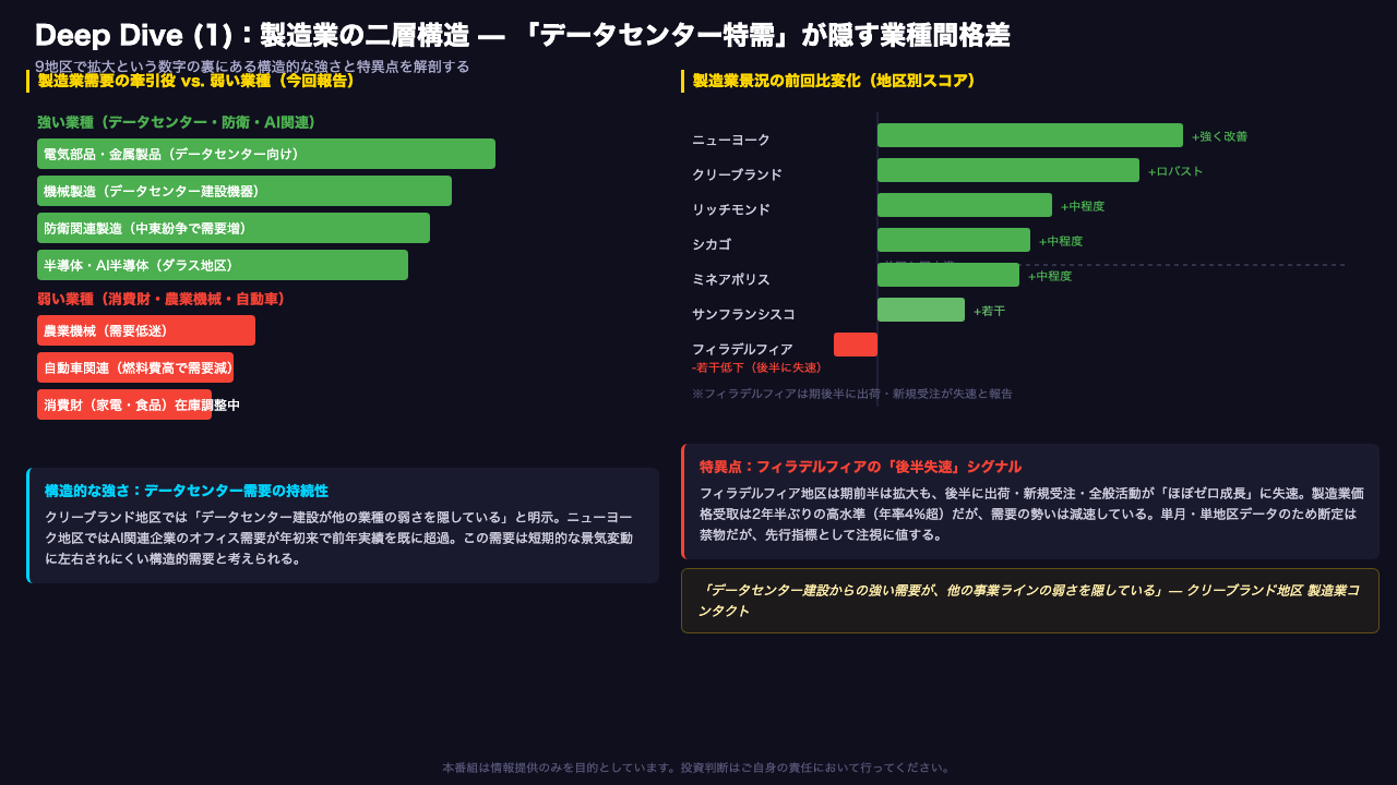 Slide 2: Deep Dive — 製造業の二層構造と「データセンター・バブル」の実態
